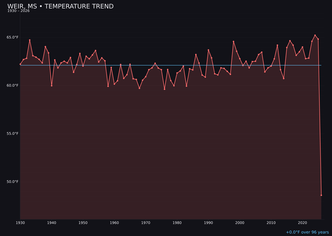 Temperature trend chart for Weir, Mississippi