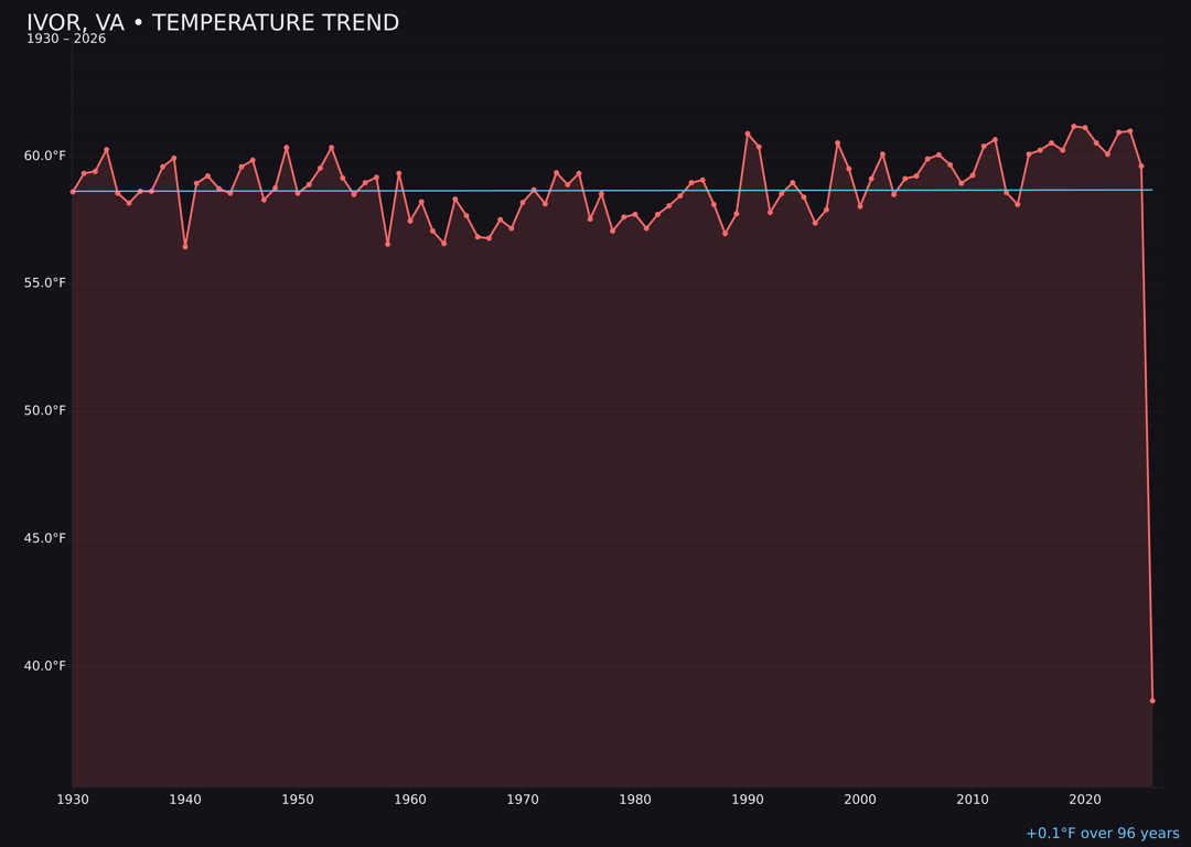 Temperature trend chart for Ivor, Virginia
