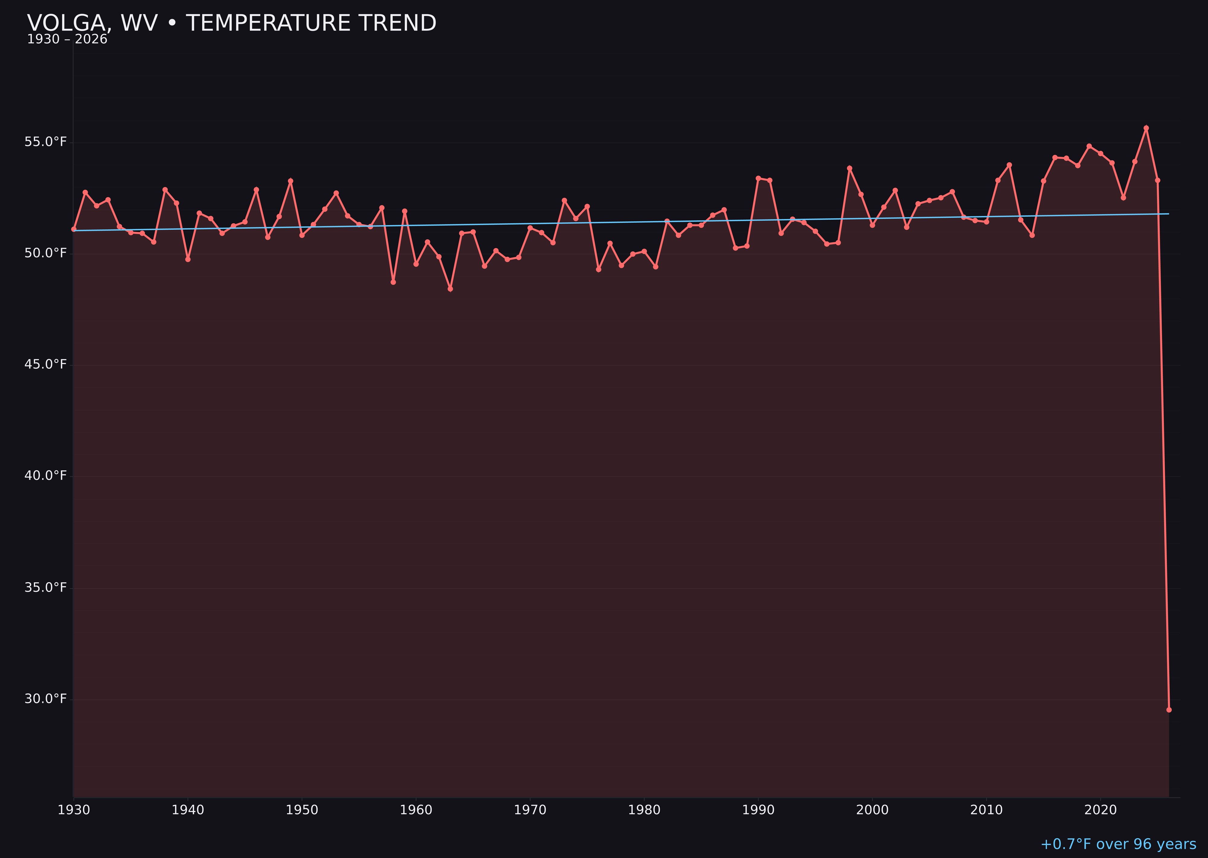 Temperature trend chart for Volga, West Virginia