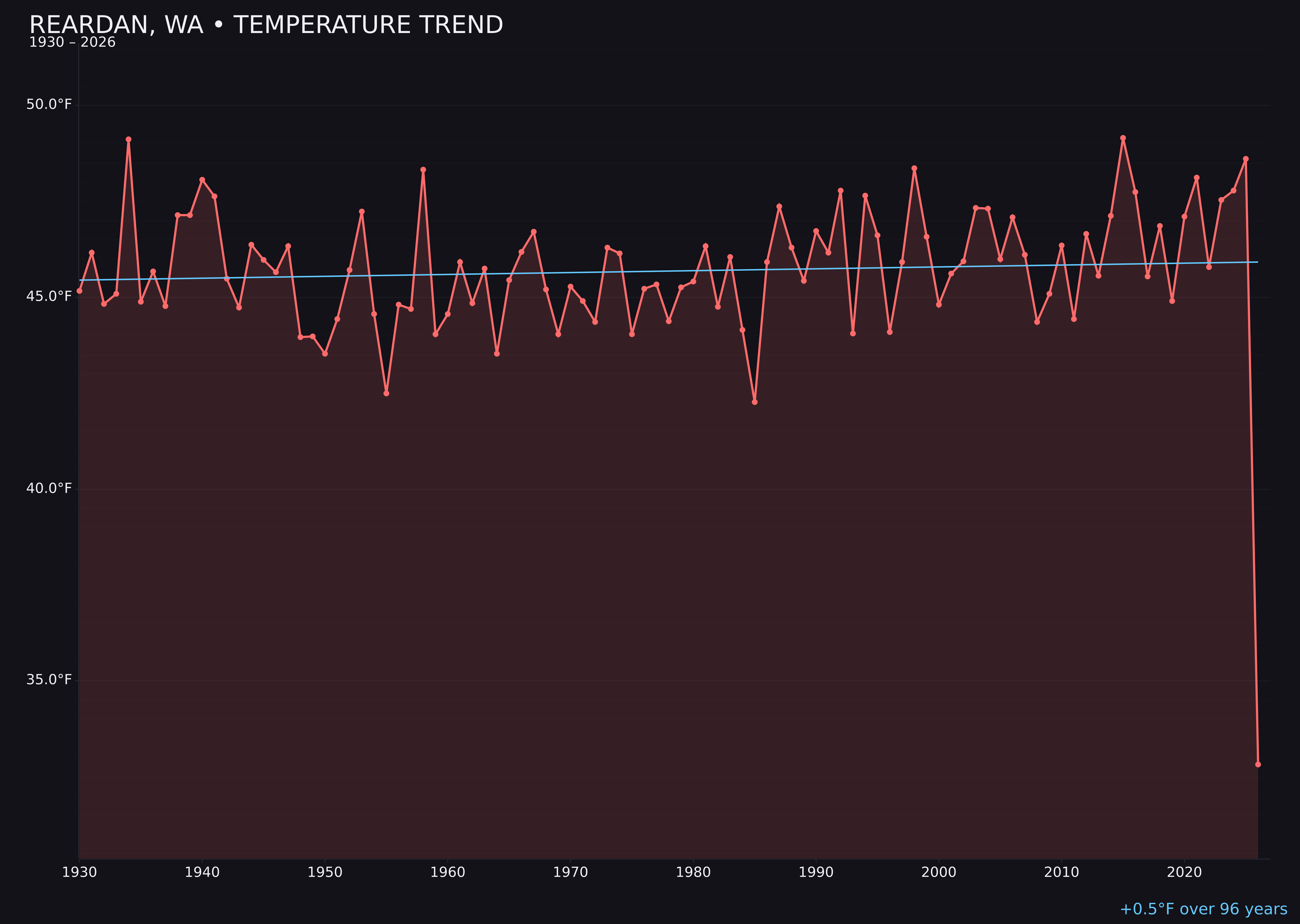 Temperature trend chart for Reardan, Washington