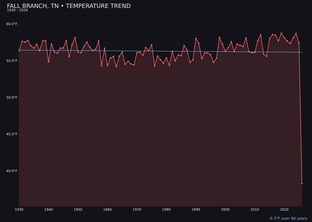Temperature trend chart for Fall Branch, Tennessee