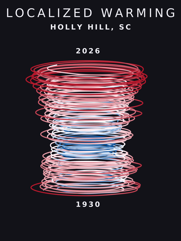 Temperature anomaly spiral for Holly Hill, South Carolina