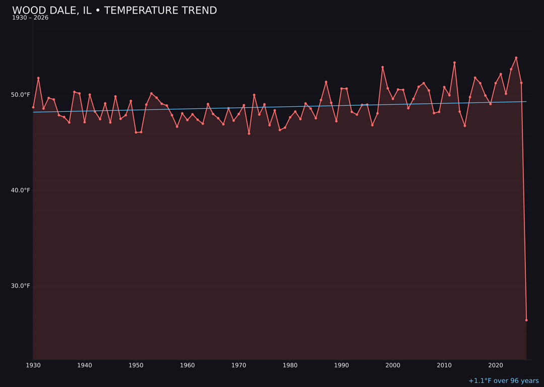 Temperature trend chart for Wood Dale, Illinois