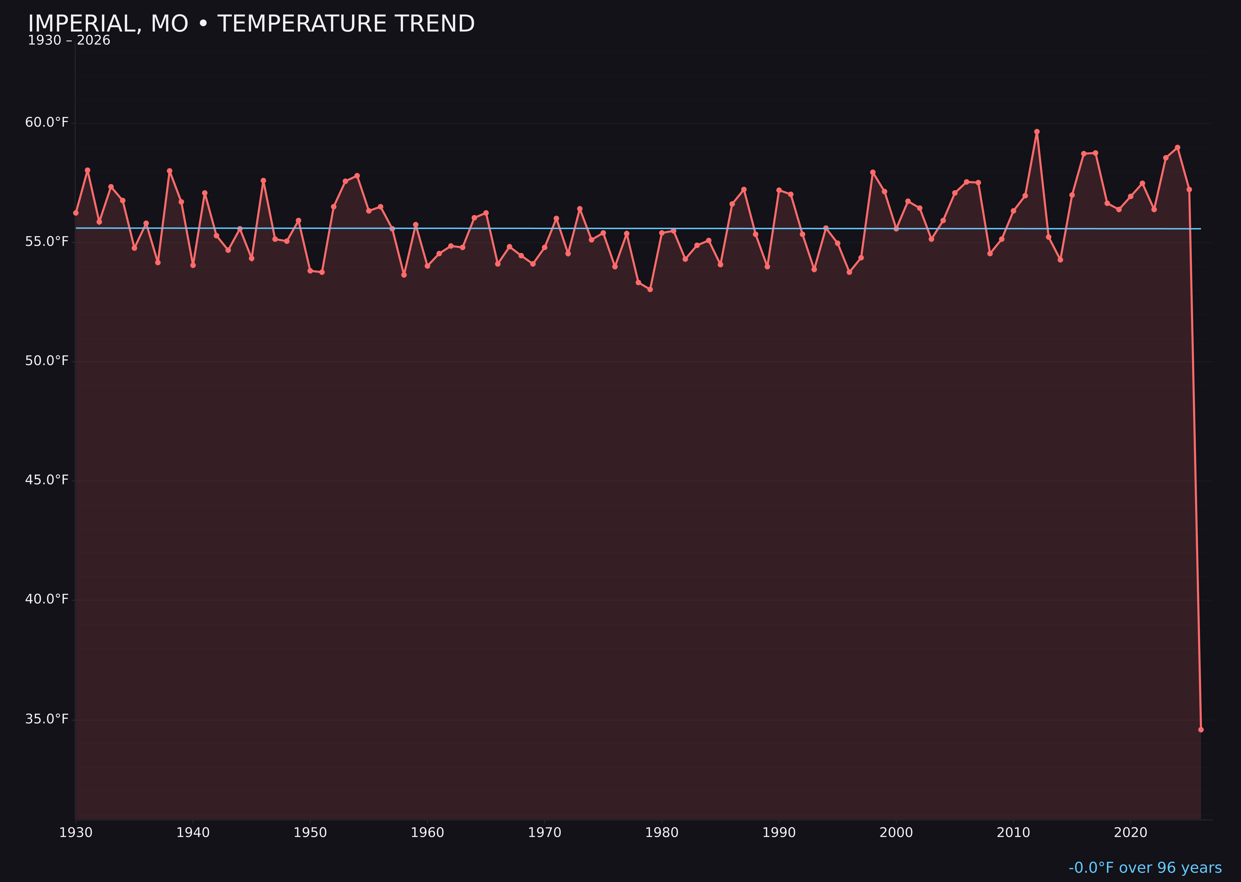 Temperature trend chart for Imperial, Missouri