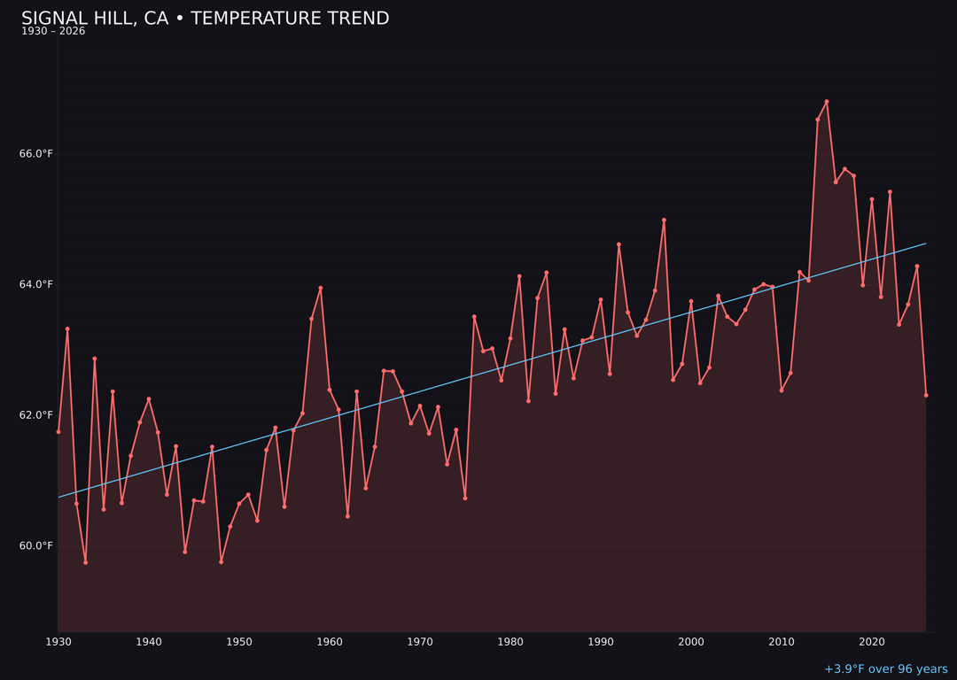 Temperature trend chart for Signal Hill, California