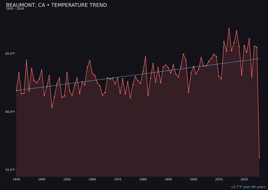 Temperature trend chart for Beaumont, California