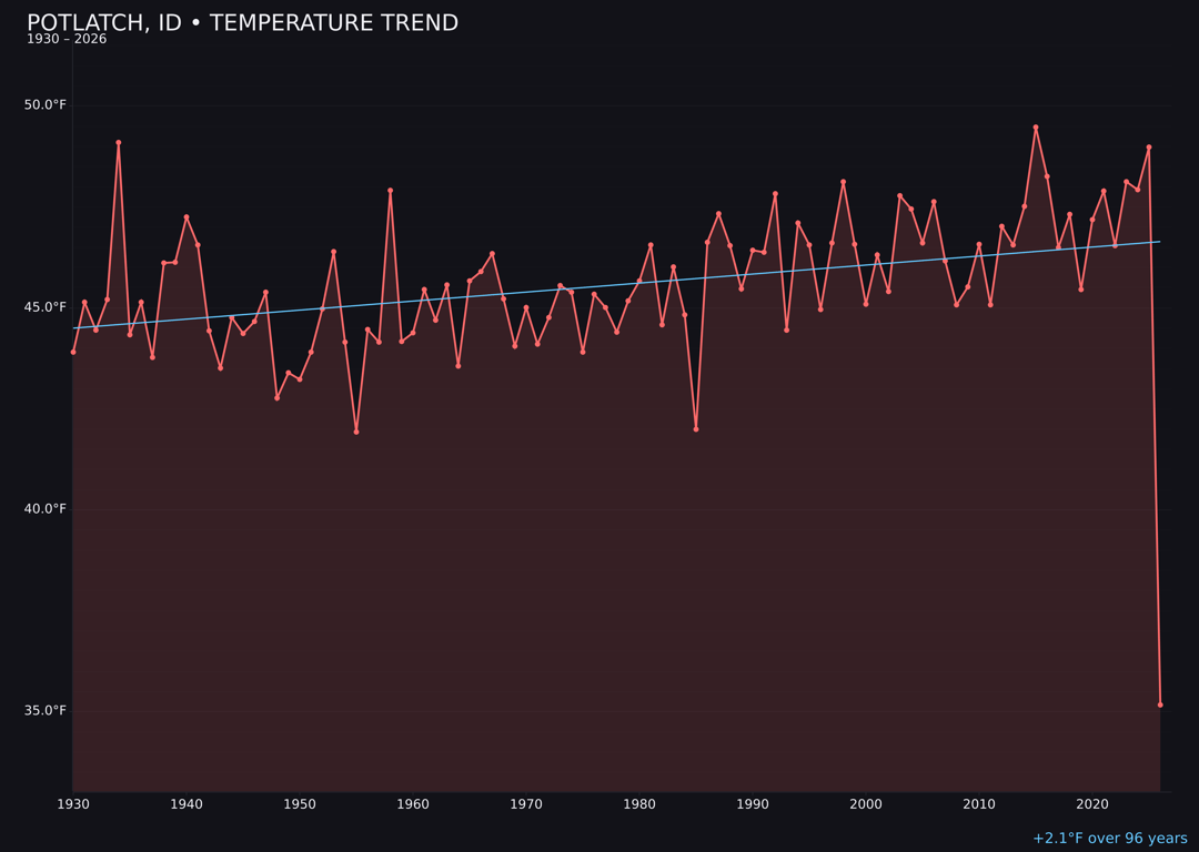 Temperature trend chart for Potlatch, Idaho