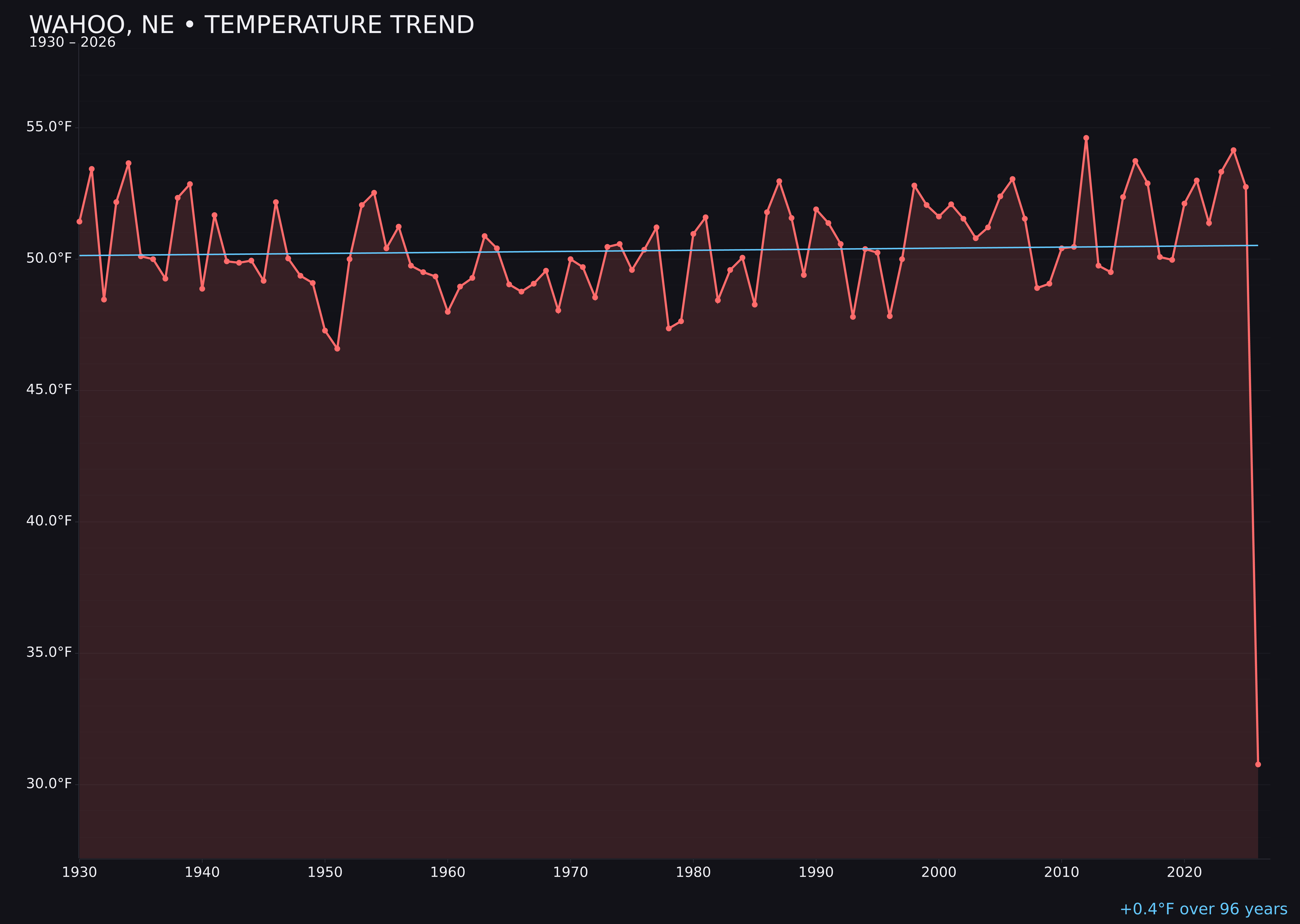 Temperature trend chart for Wahoo, Nebraska