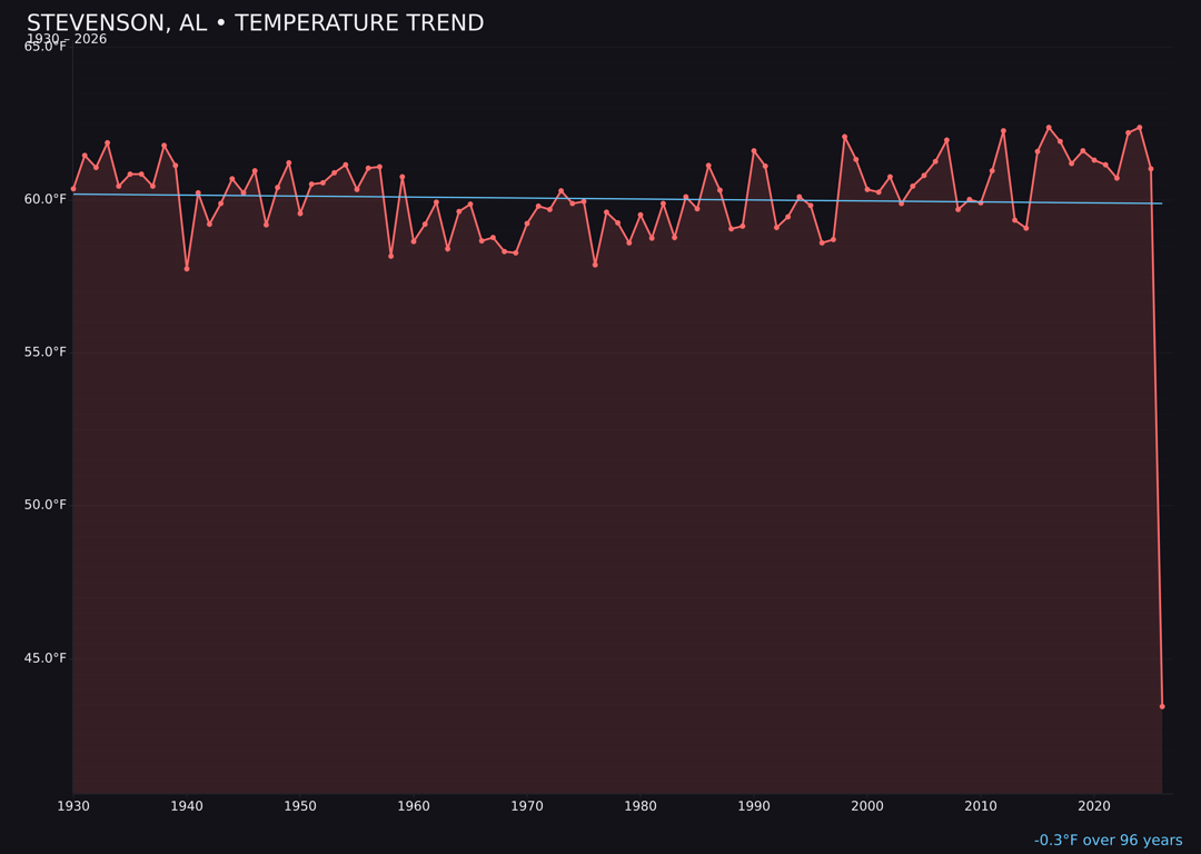 Temperature trend chart for Stevenson, Alabama