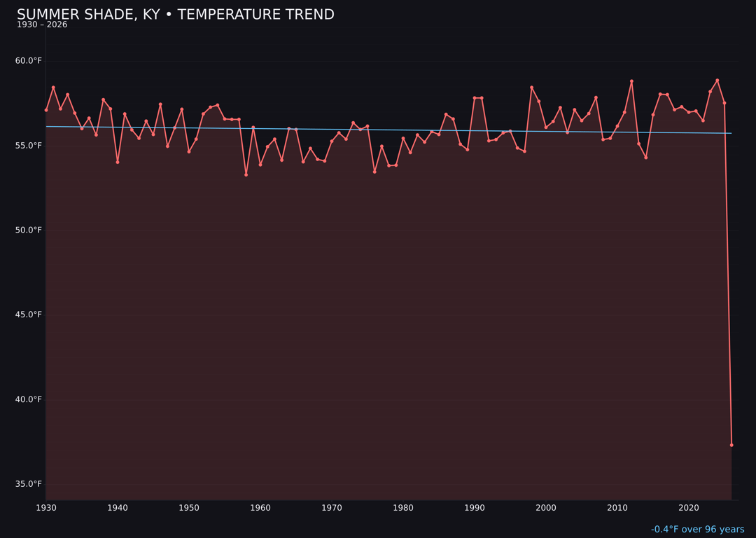 Temperature trend chart for Summer Shade, Kentucky