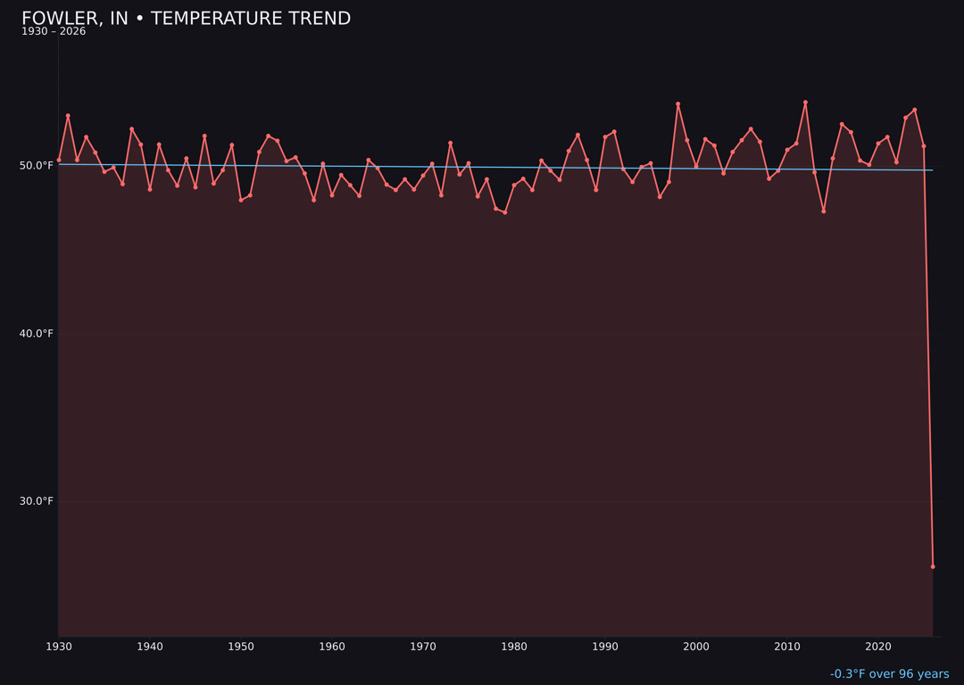 Temperature trend chart for Fowler, Indiana