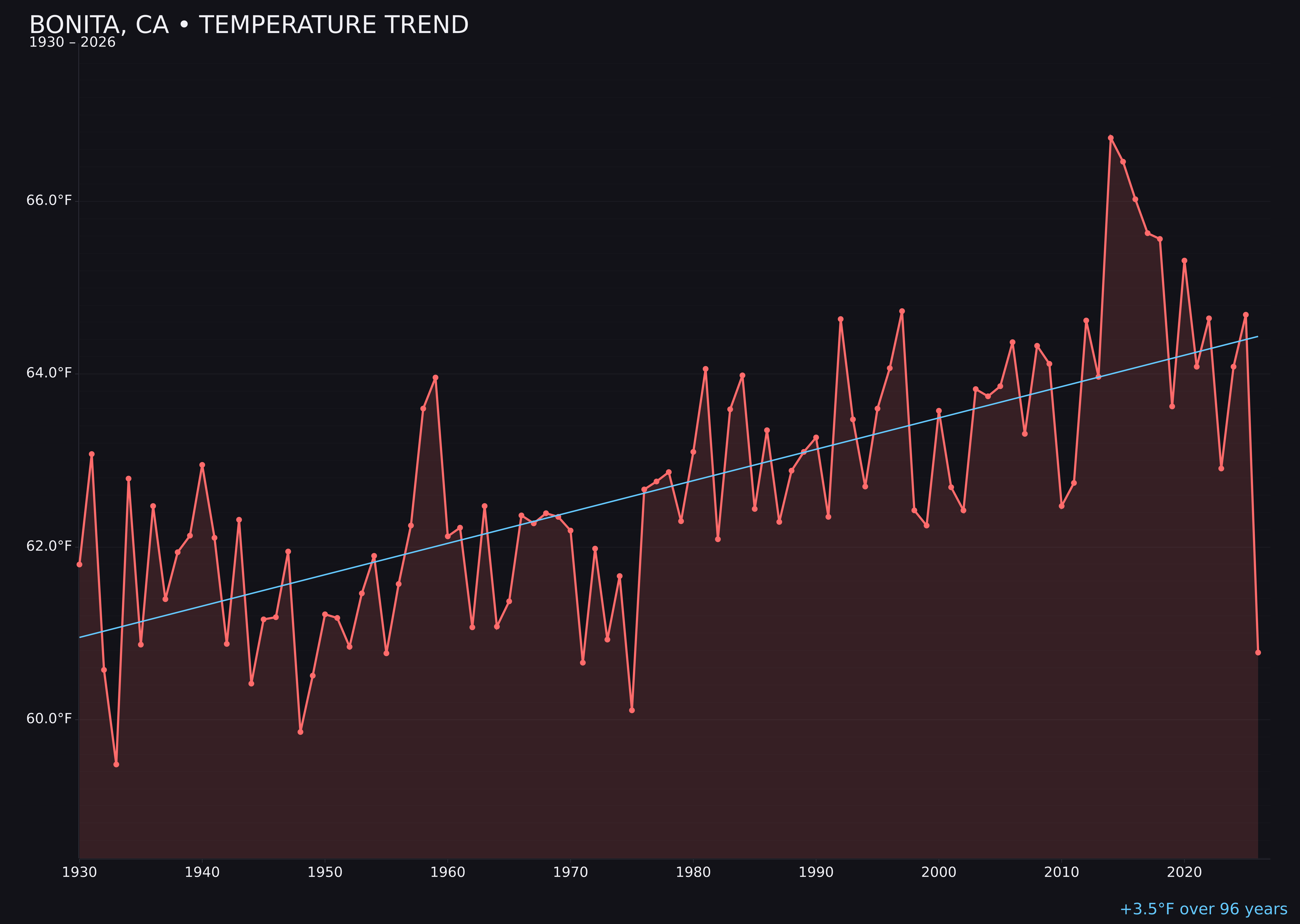 Temperature trend chart for Bonita, California