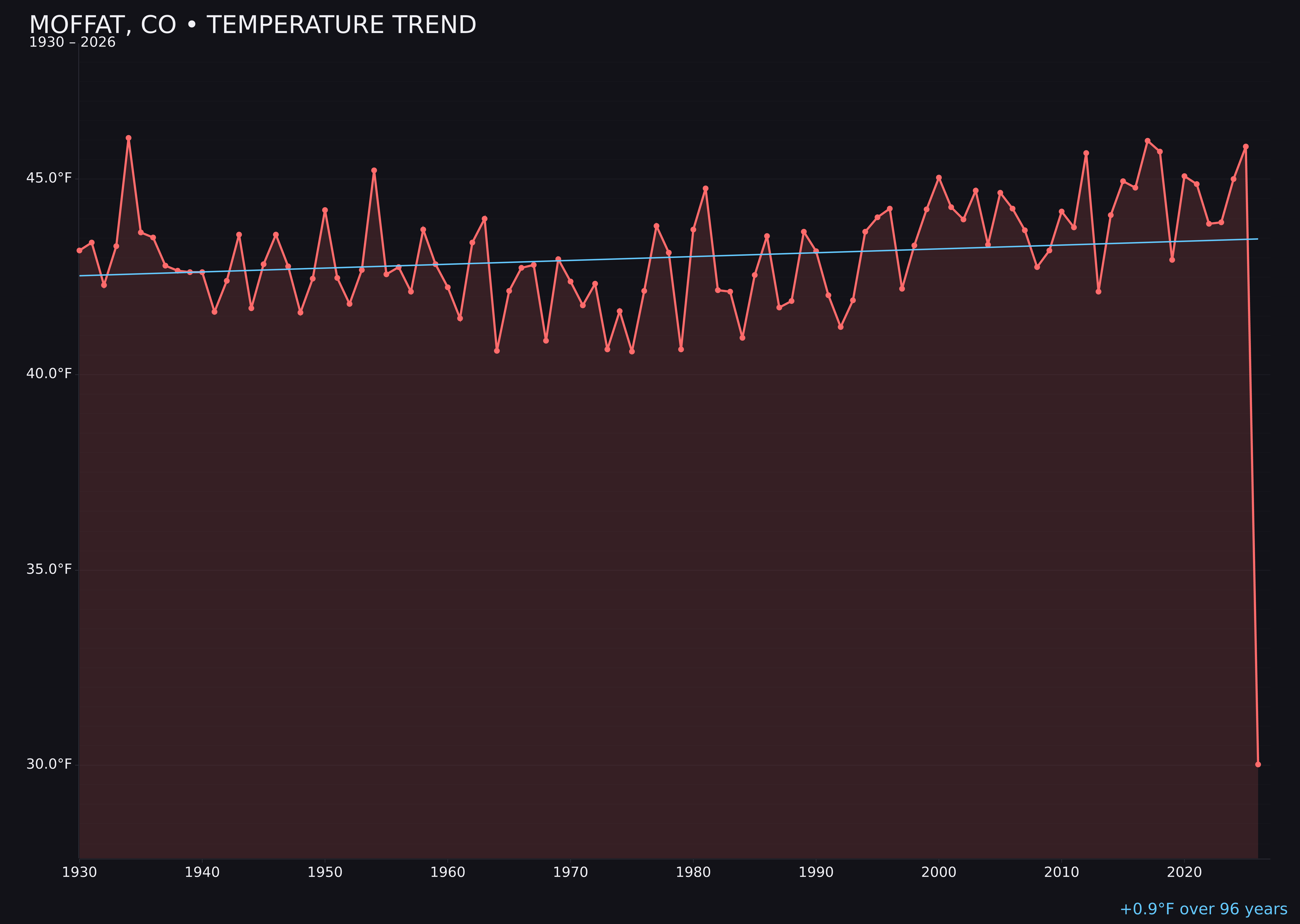 Temperature trend chart for Moffat, Colorado