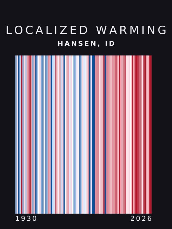Warming stripes for Hansen, Idaho