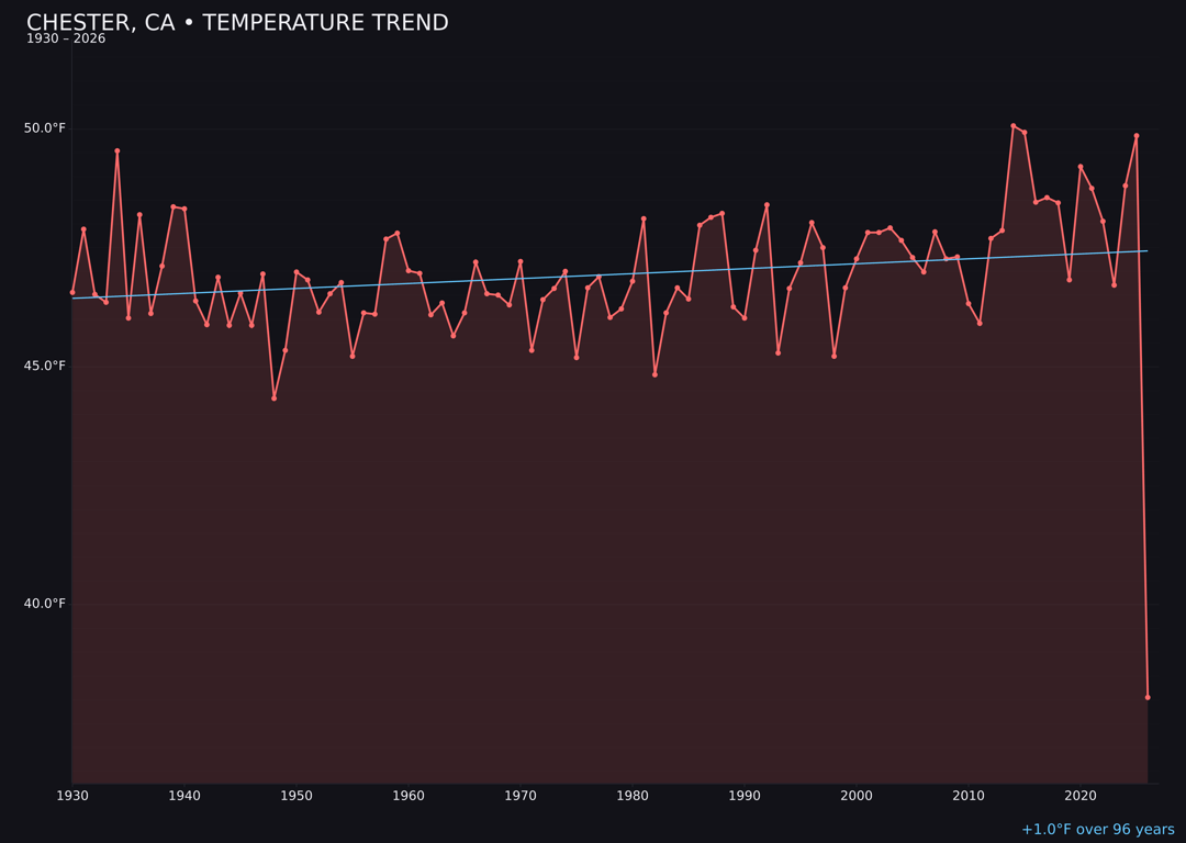 Temperature trend chart for Chester, California