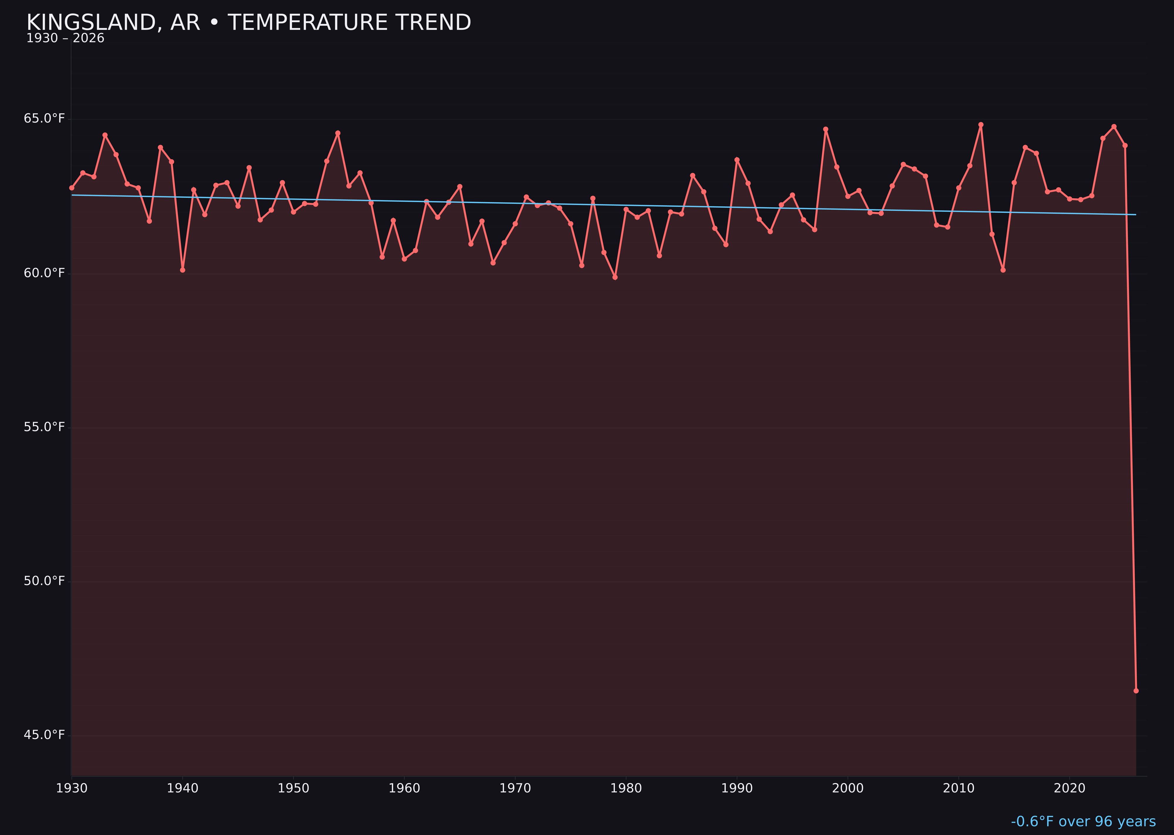 Temperature trend chart for Kingsland, Arkansas