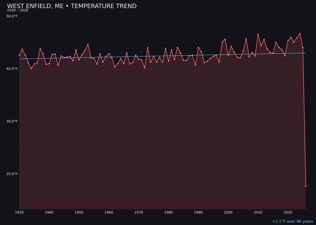 Temperature trend chart for West Enfield, Maine
