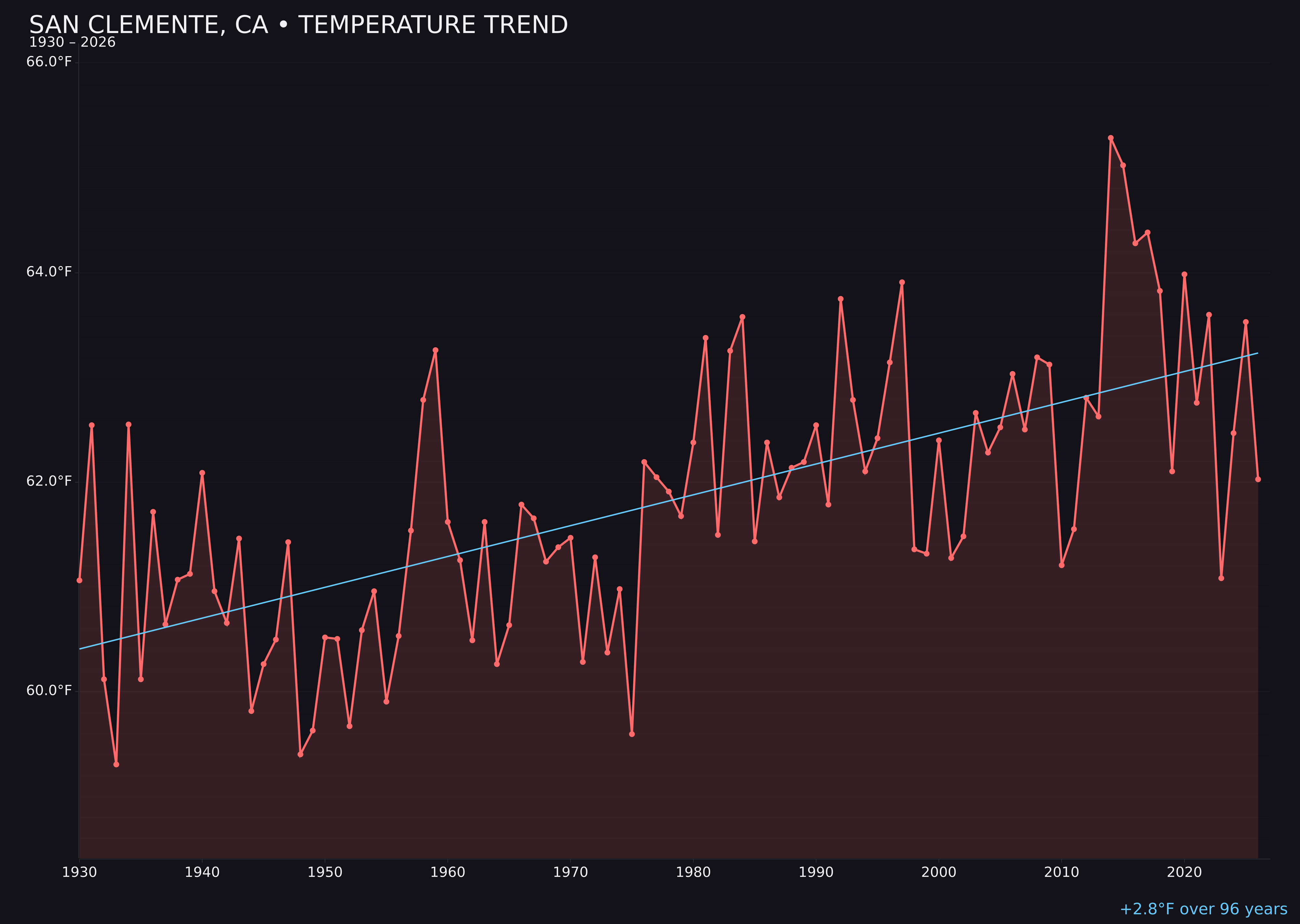 Temperature trend chart for San Clemente, California