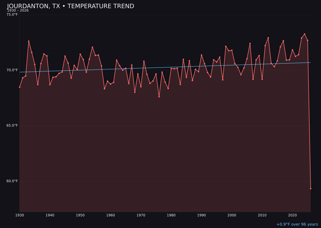 Temperature trend chart for Jourdanton, Texas