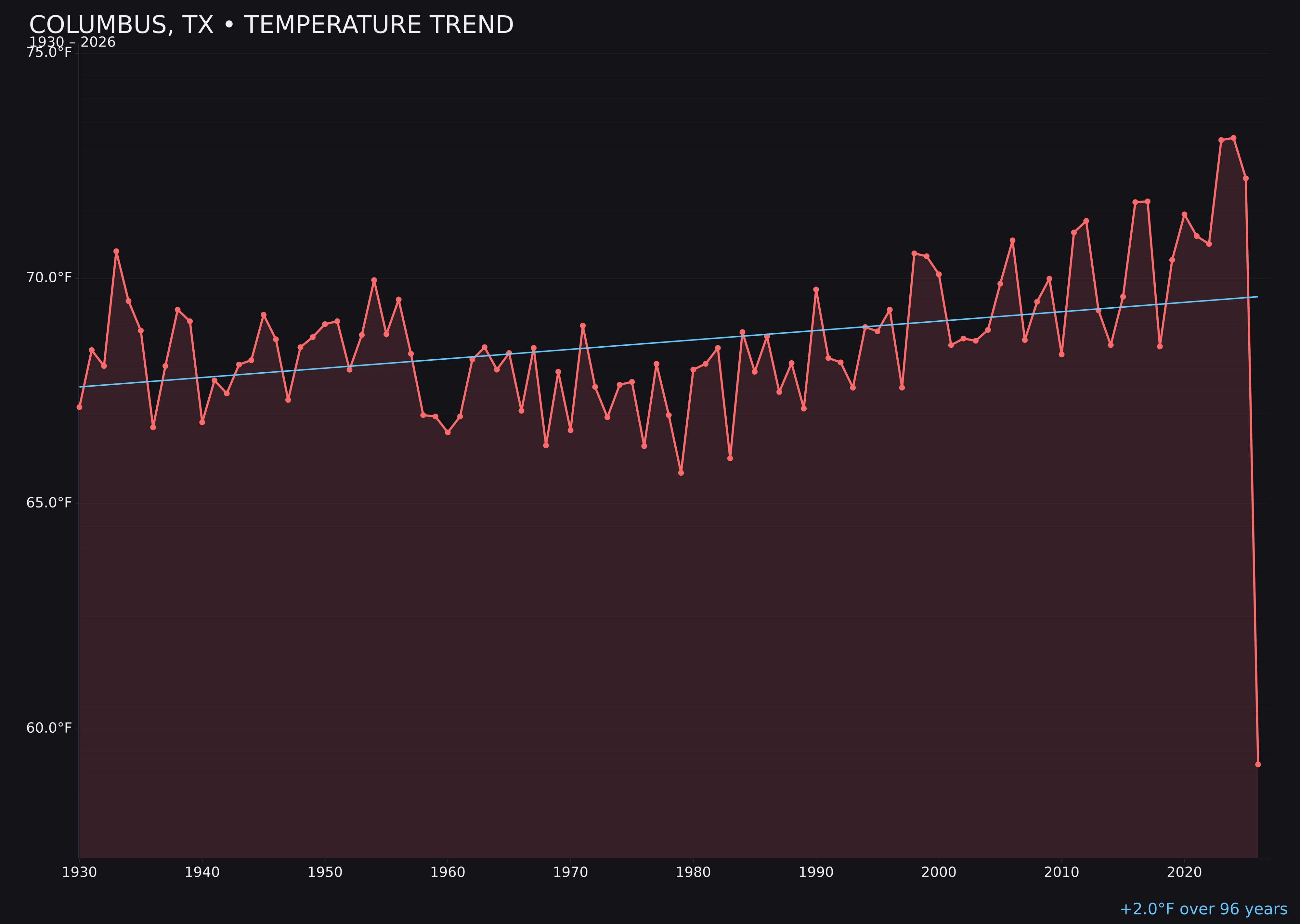 Temperature trend chart for Columbus, Texas