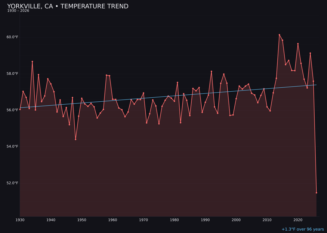 Temperature trend chart for Yorkville, California