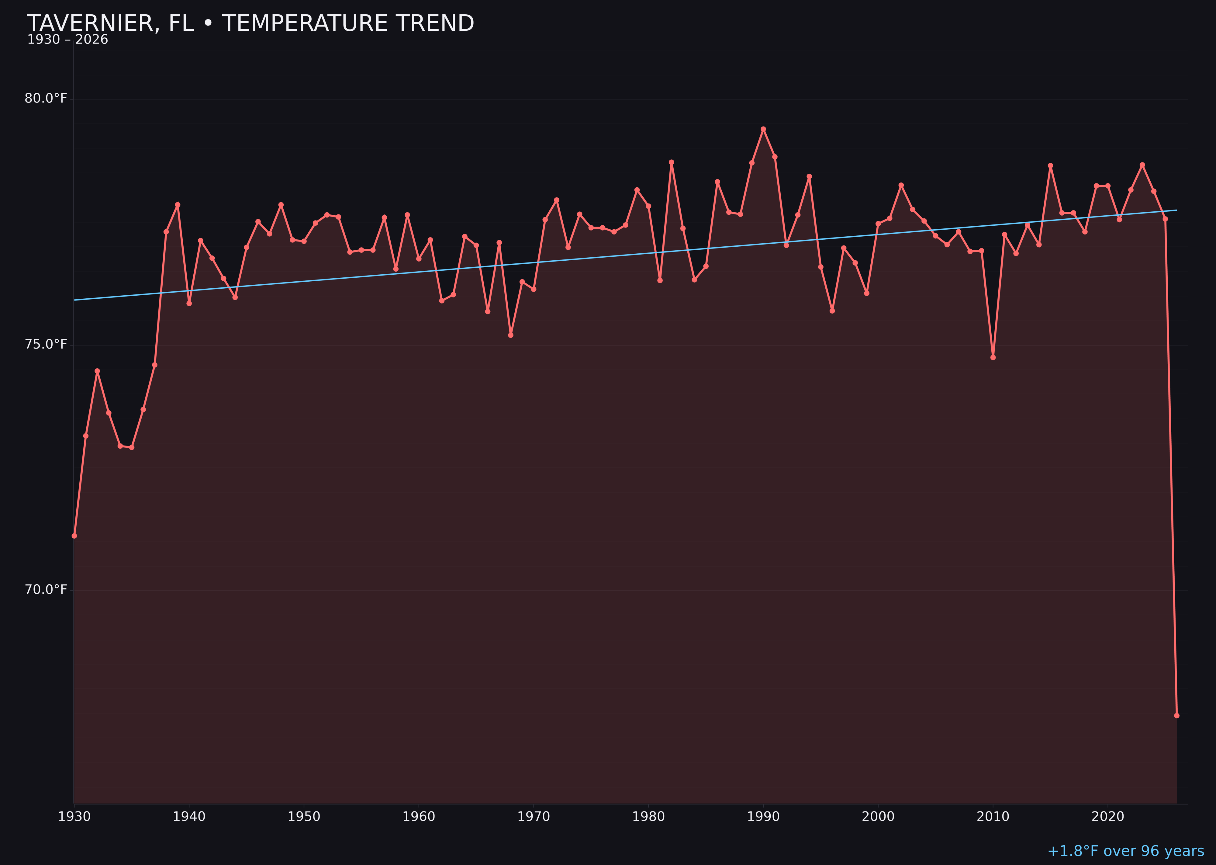 Temperature trend chart for Tavernier, Florida