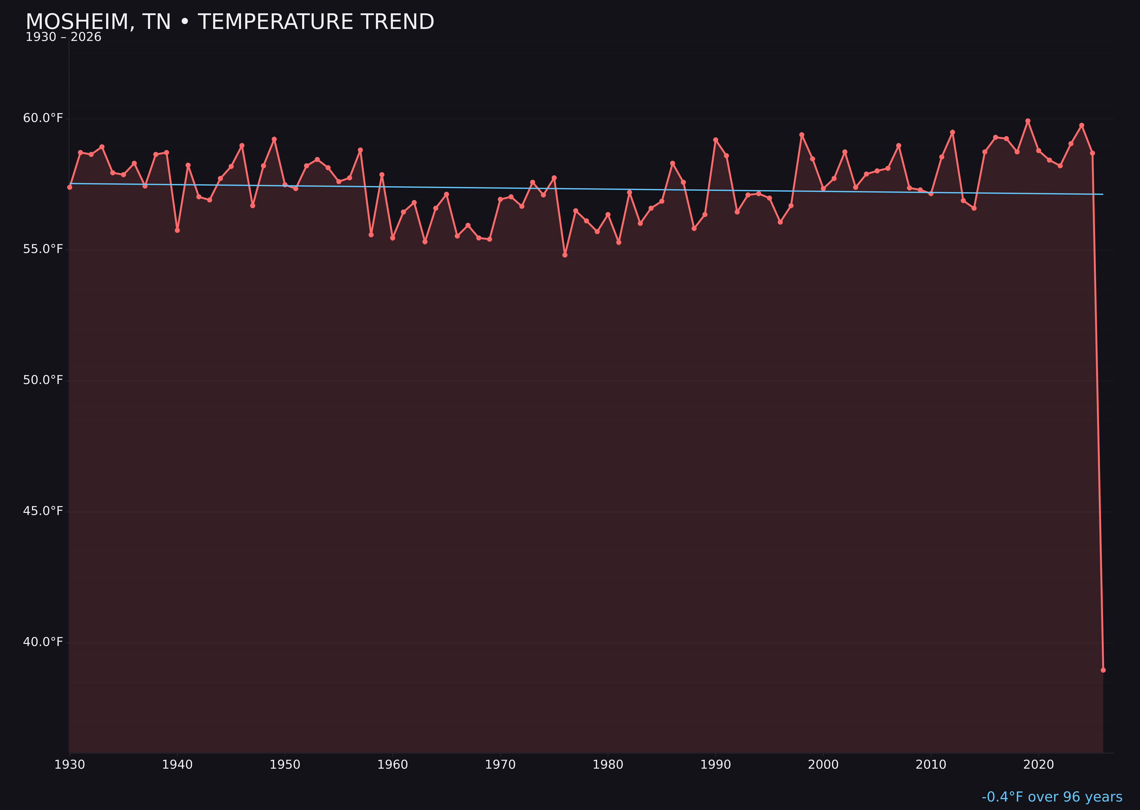 Temperature trend chart for Mosheim, Tennessee