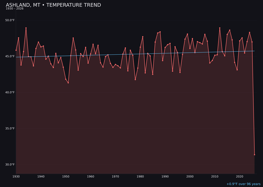 Temperature trend chart for Ashland, Montana