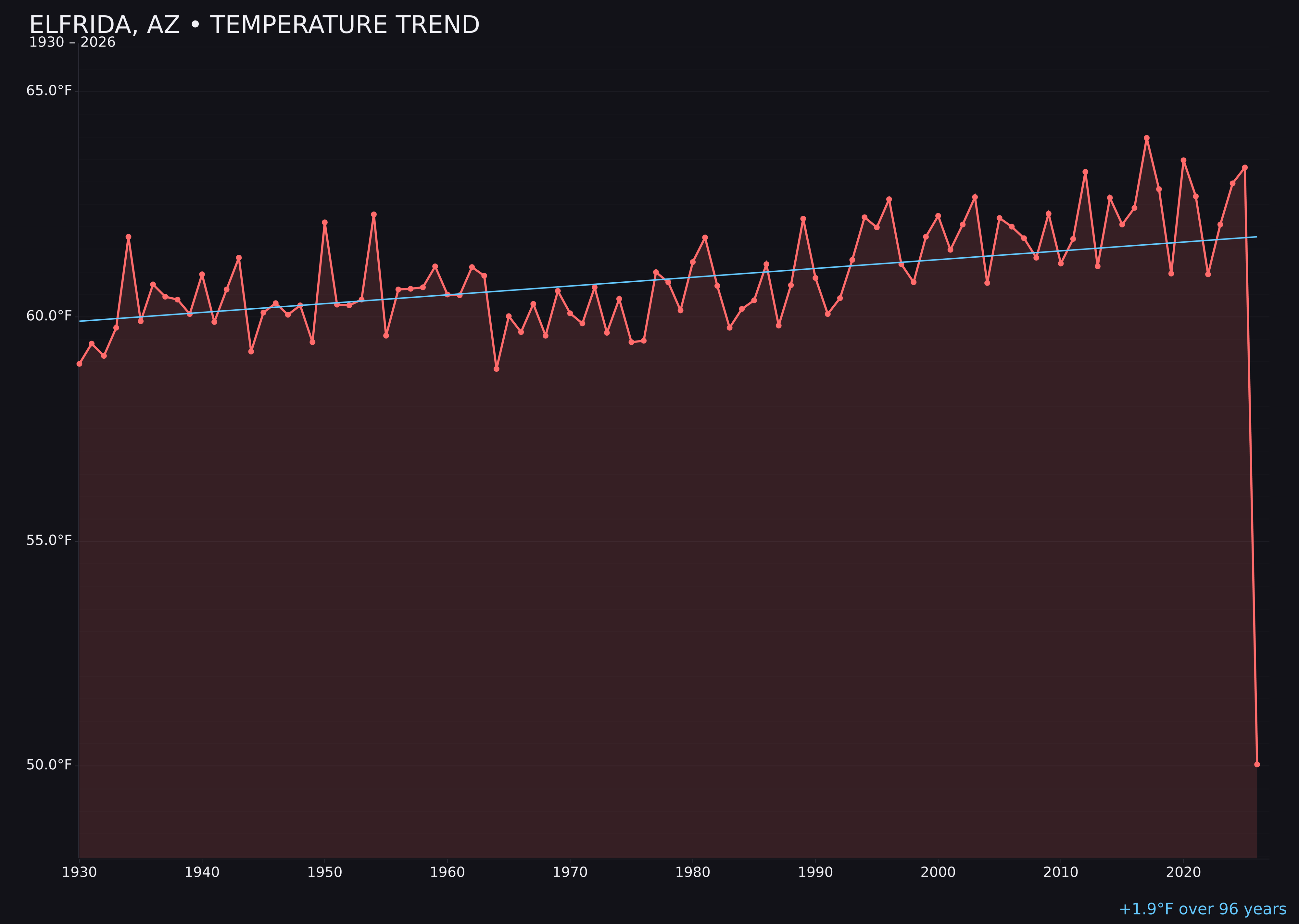Temperature trend chart for Elfrida, Arizona