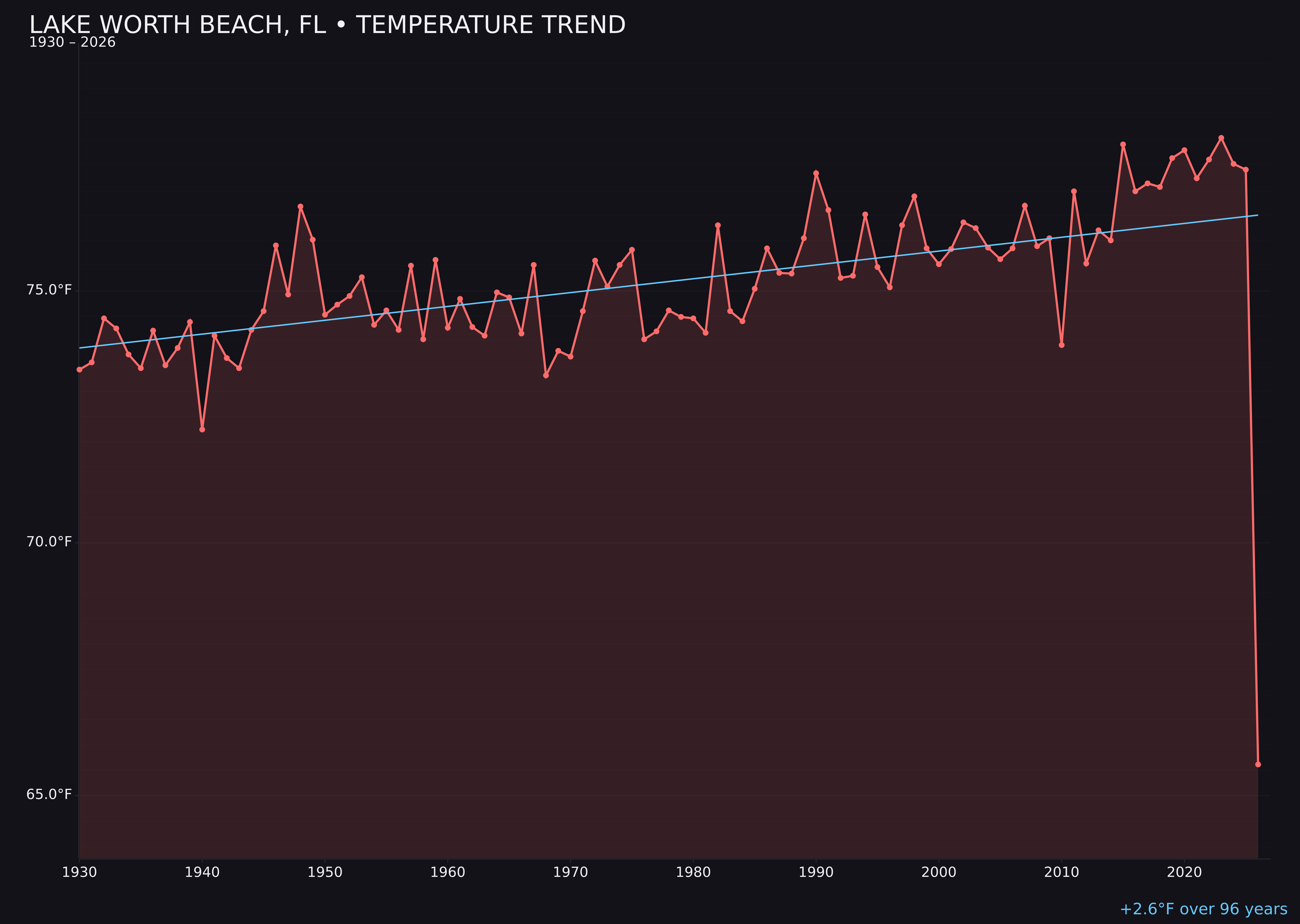 Temperature trend chart for Lake Worth Beach, Florida