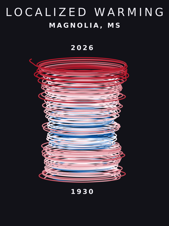 Temperature anomaly spiral for Magnolia, Mississippi