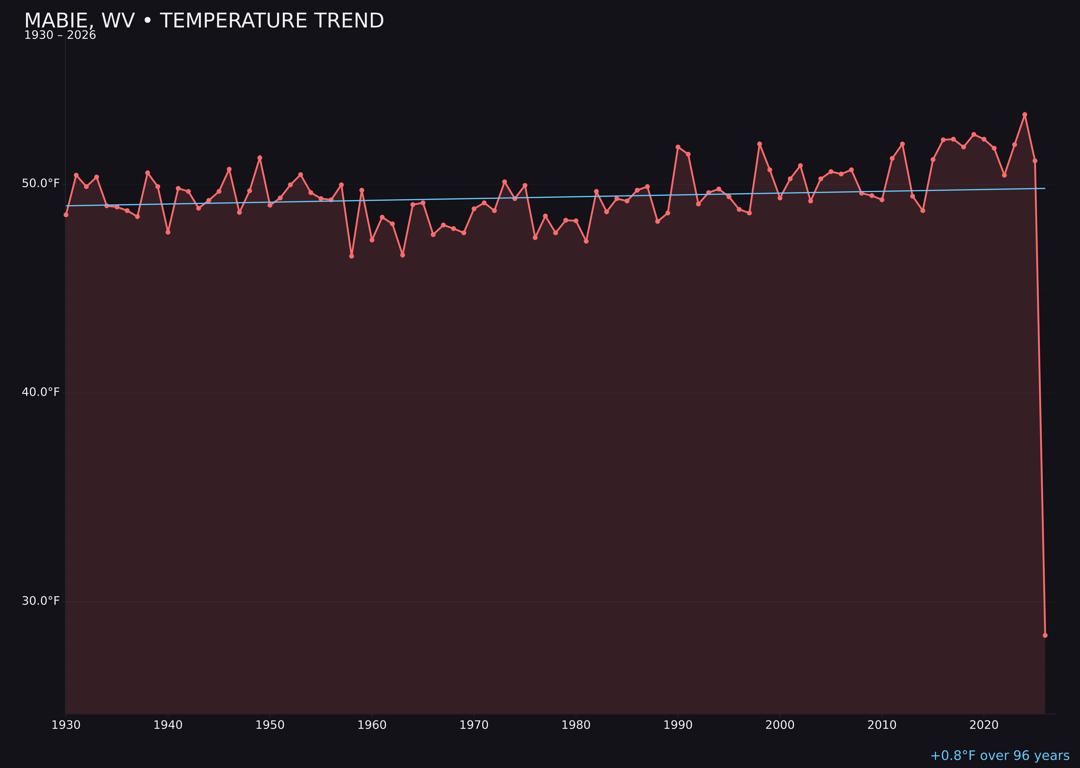 Temperature trend chart for Mabie, West Virginia