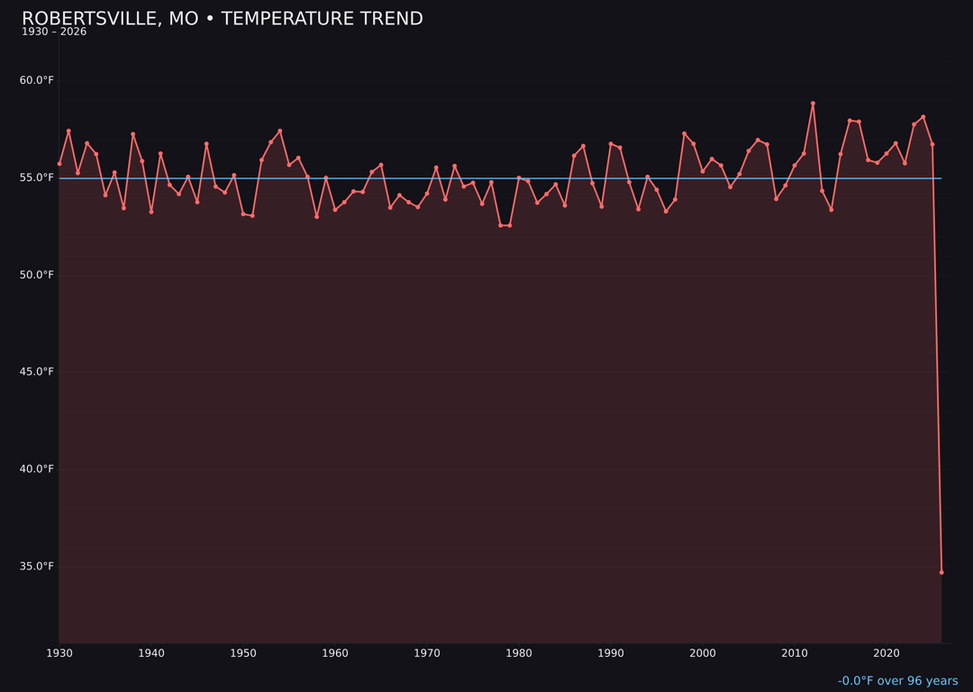 Temperature trend chart for Robertsville, Missouri
