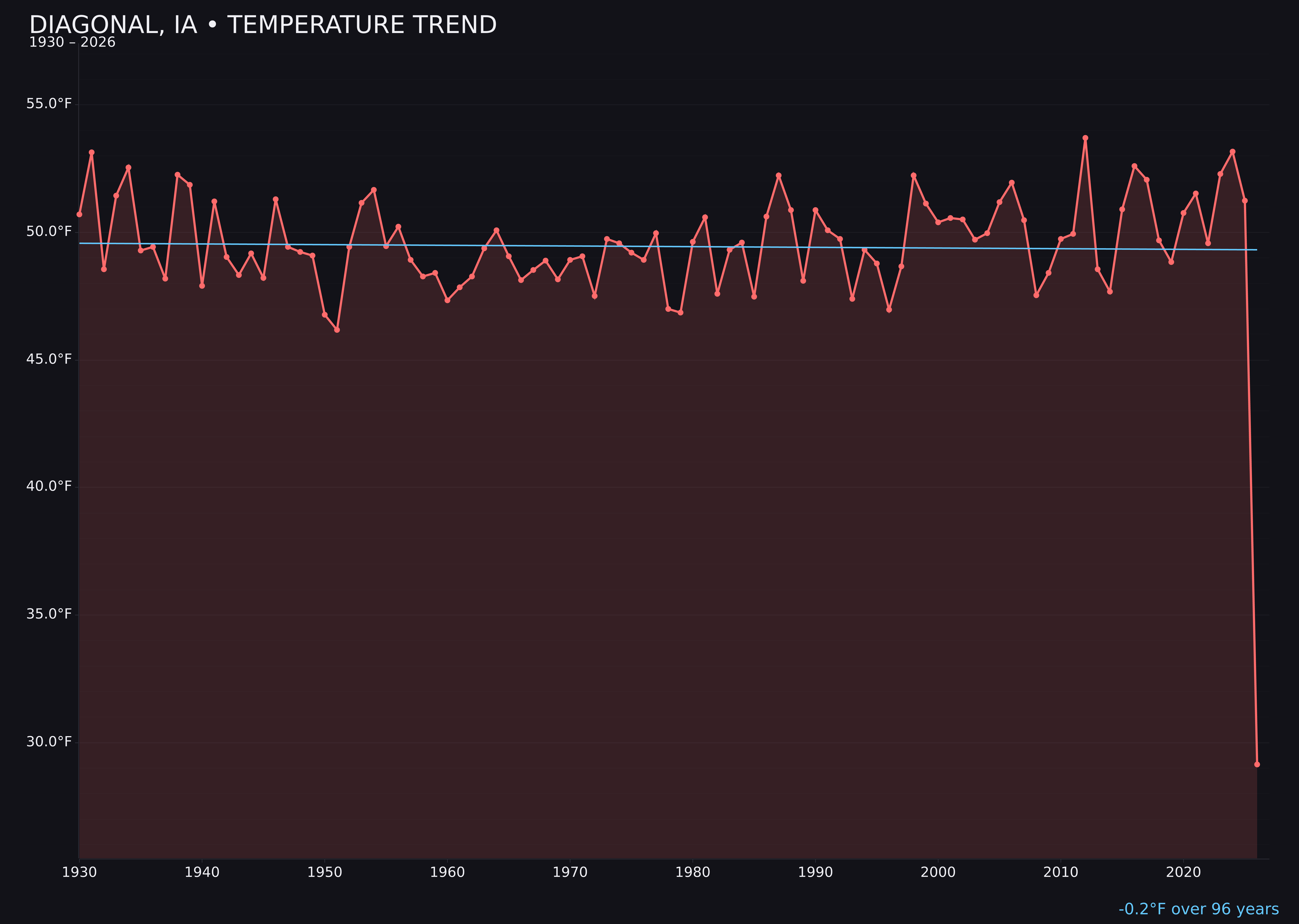 Temperature trend chart for Diagonal, Iowa