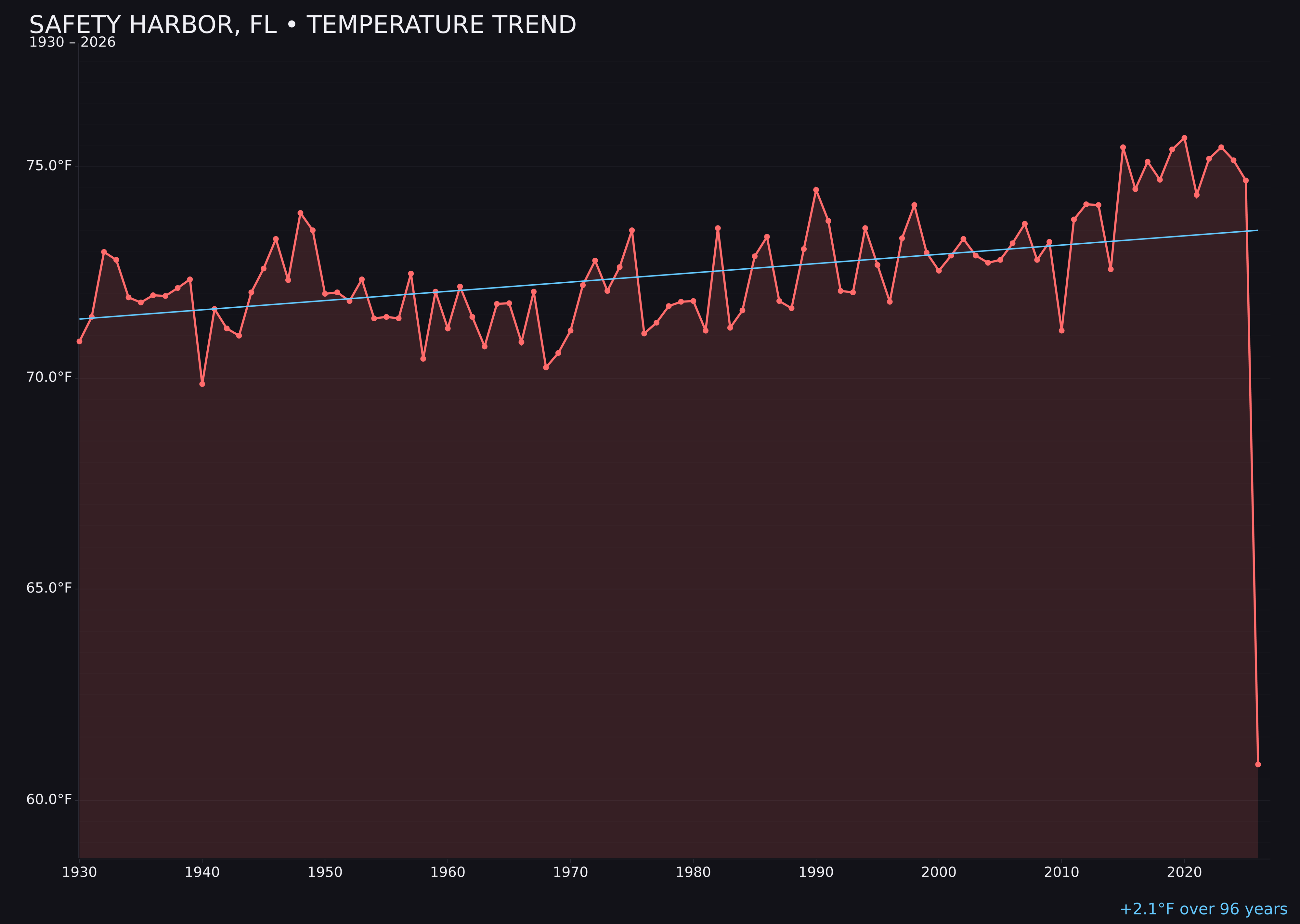 Temperature trend chart for Safety Harbor, Florida