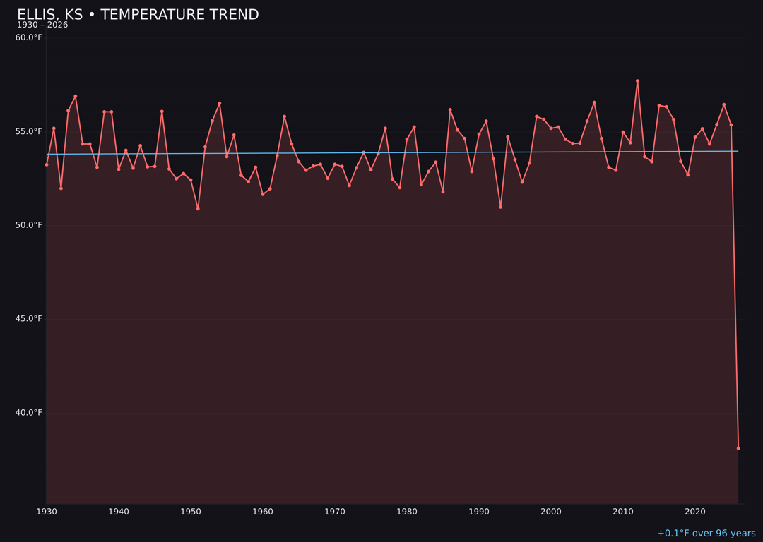 Temperature trend chart for Ellis, Kansas