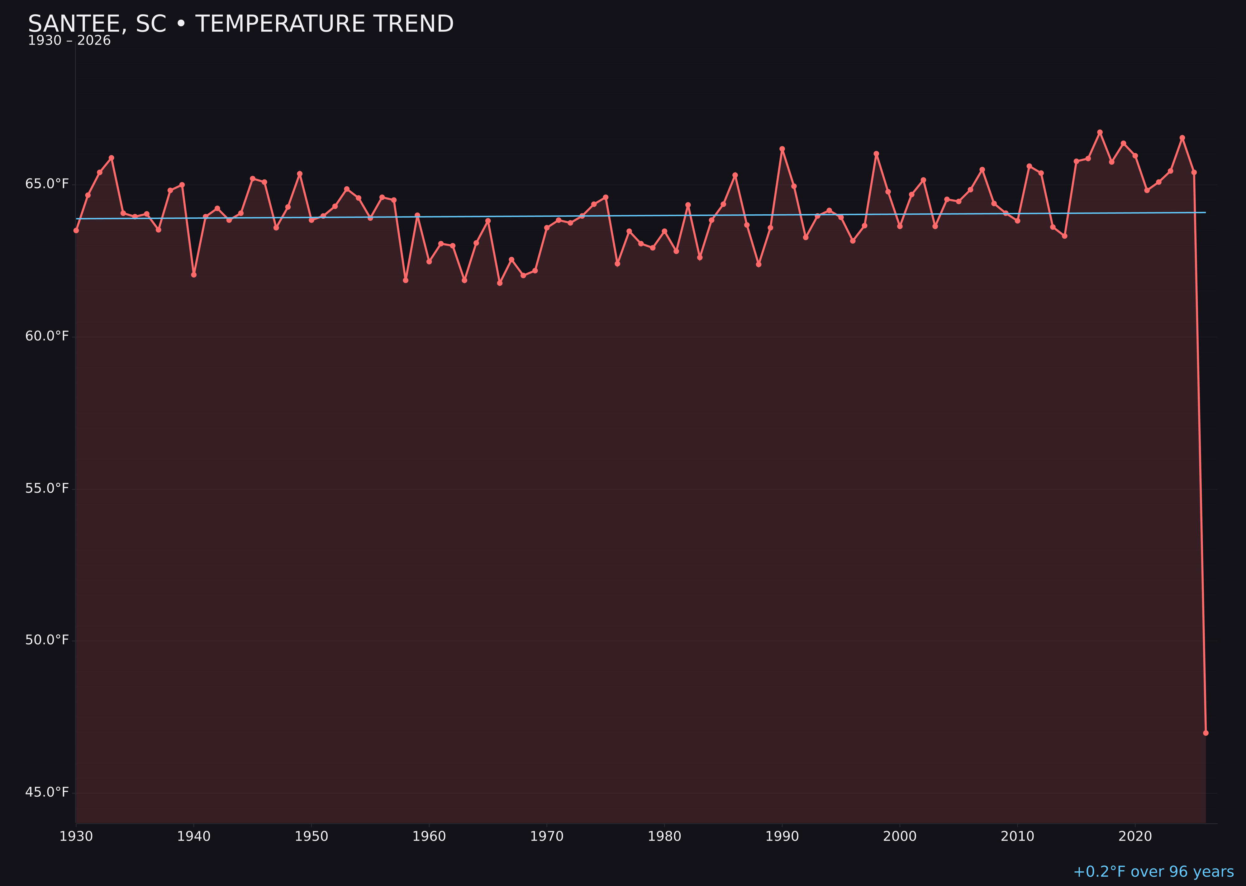 Temperature trend chart for Santee, South Carolina
