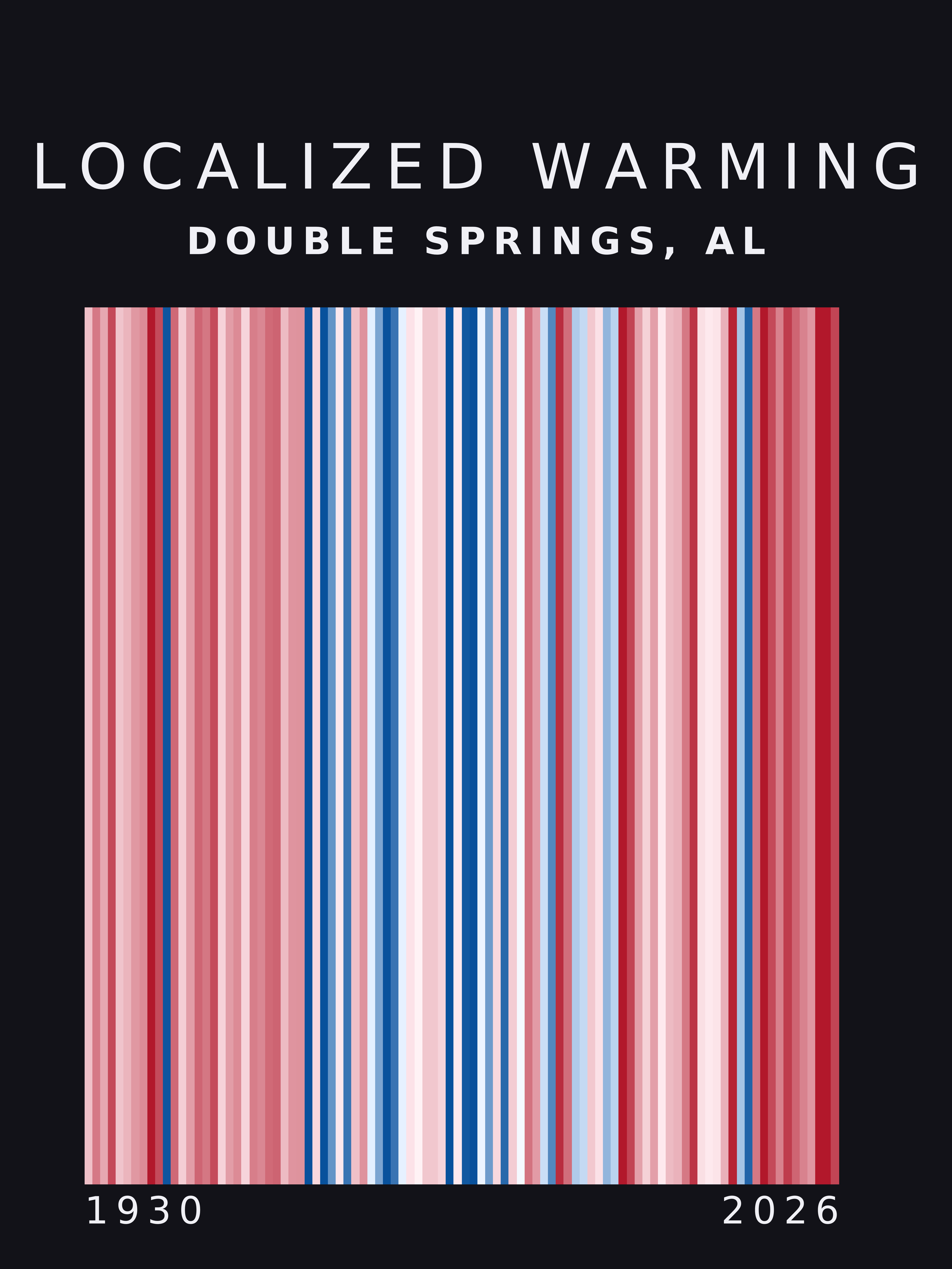Warming stripes for Double Springs, Alabama