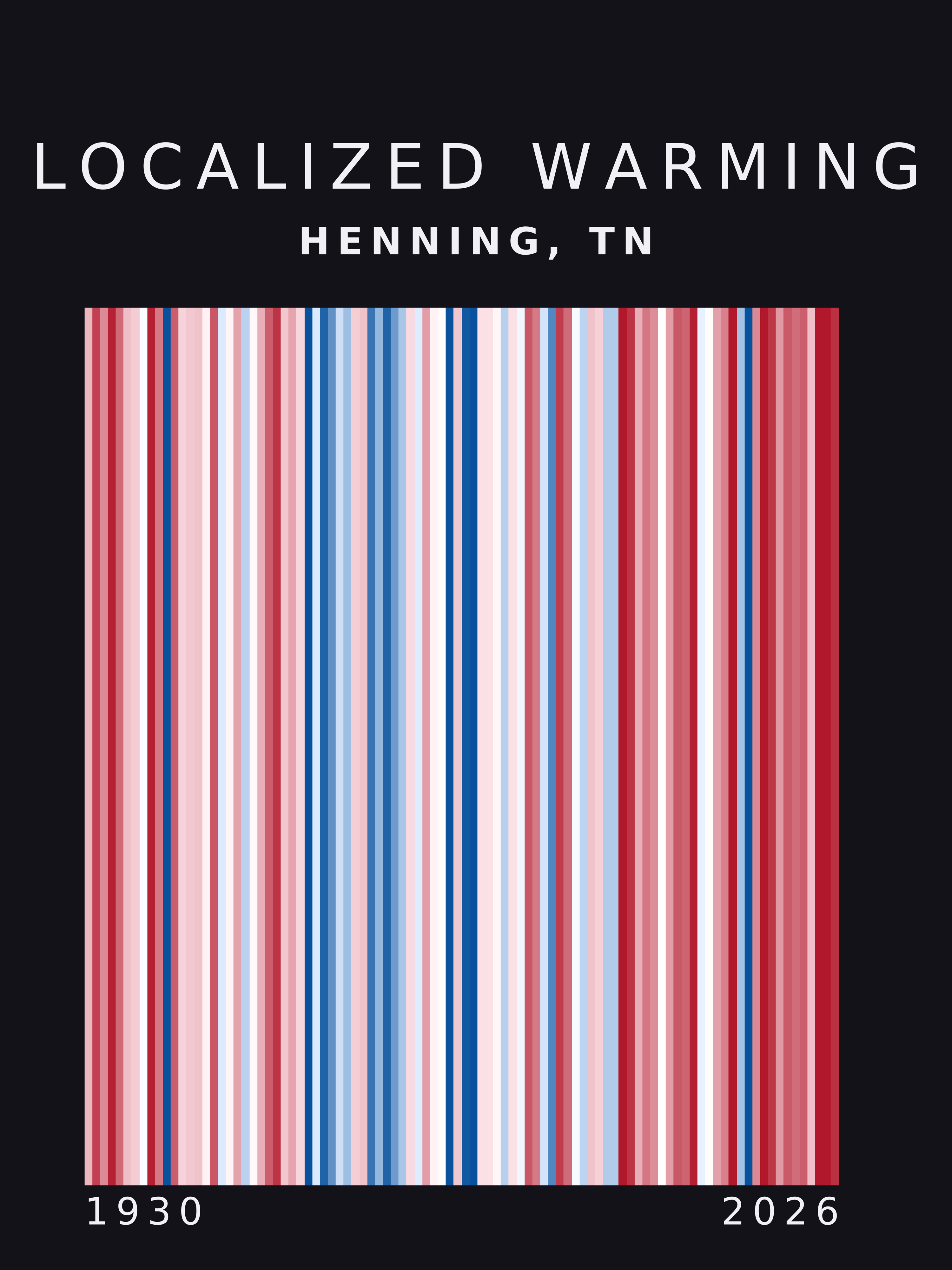 Warming stripes for Henning, Tennessee