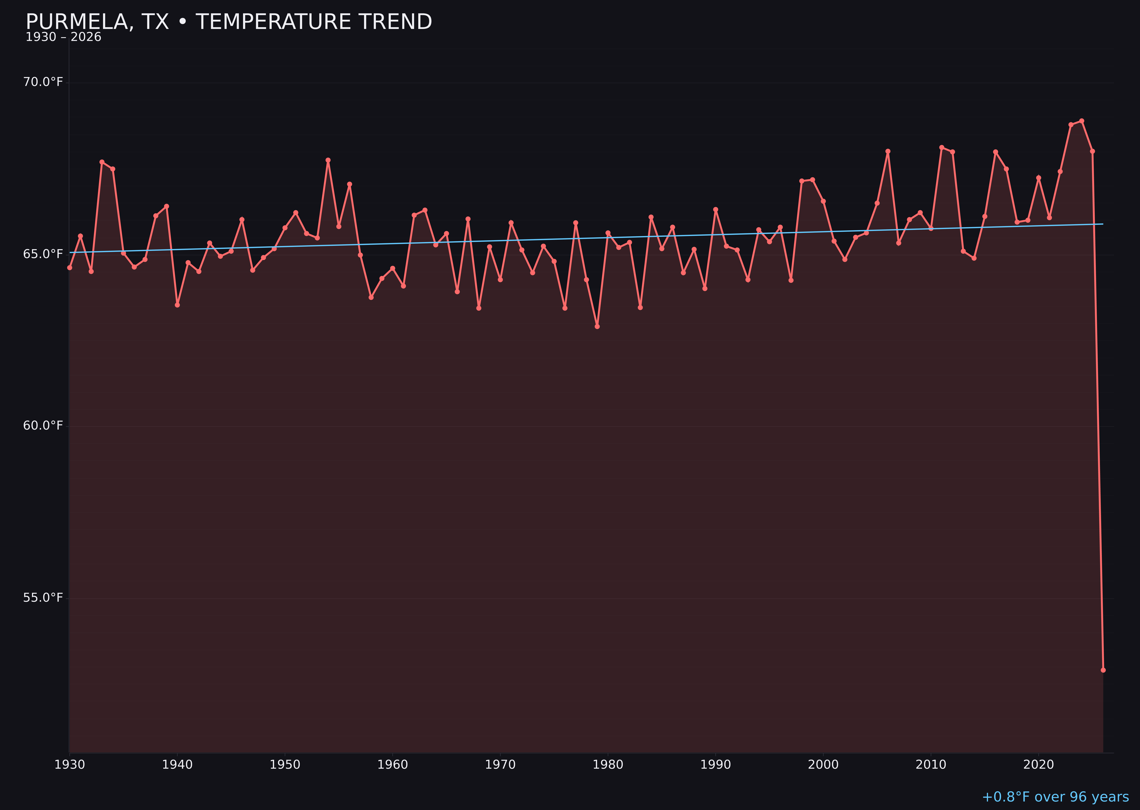 Temperature trend chart for Purmela, Texas