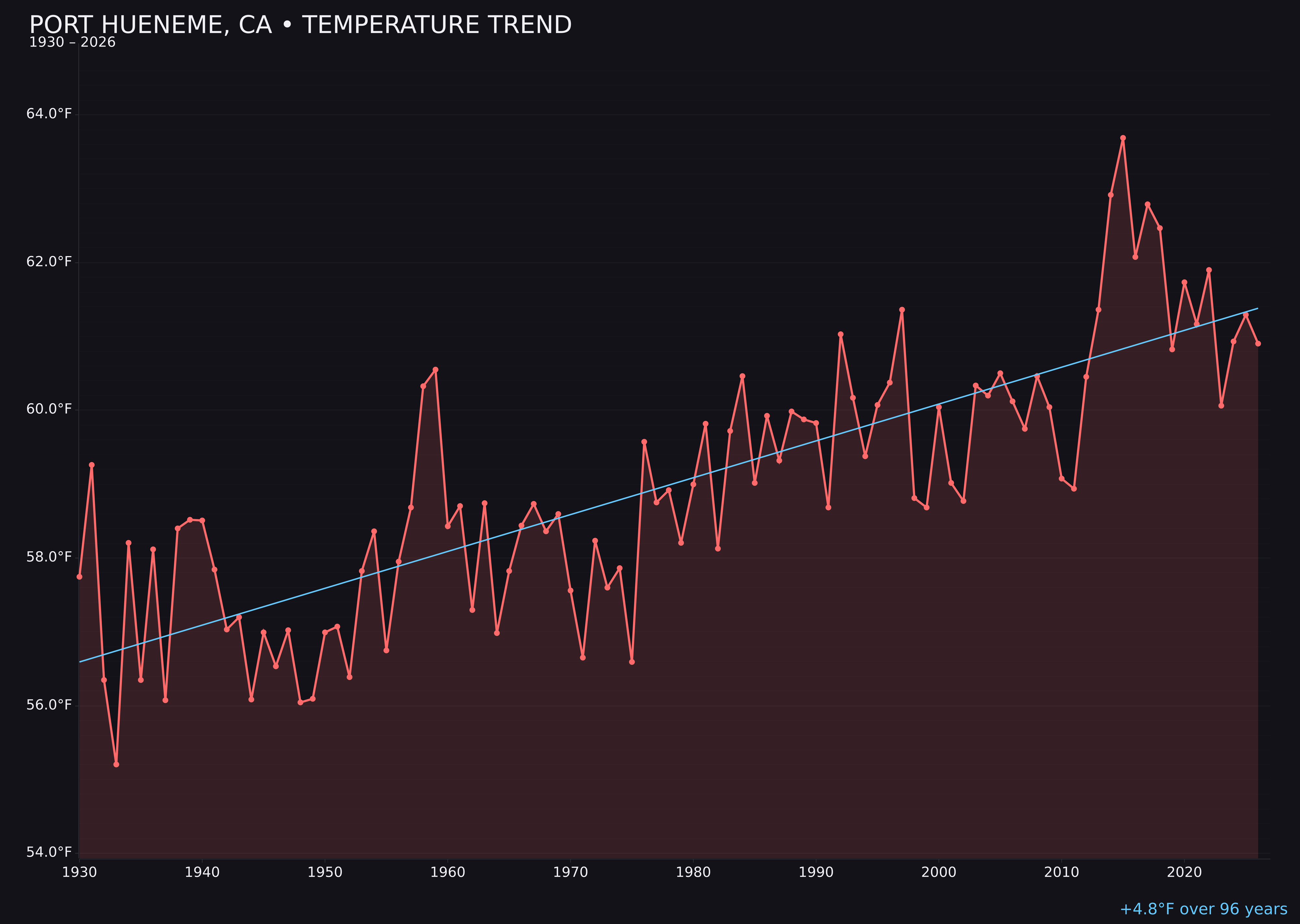 Temperature trend chart for Port Hueneme, California