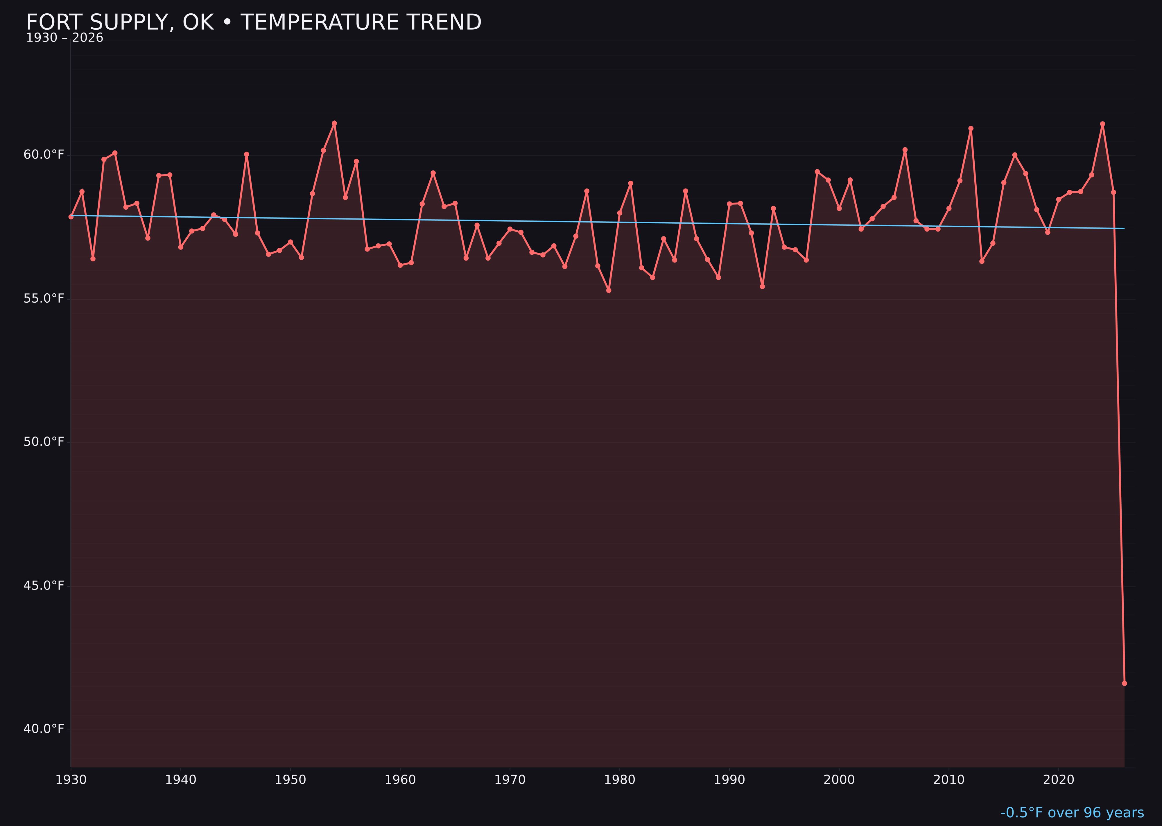 Temperature trend chart for Fort Supply, Oklahoma