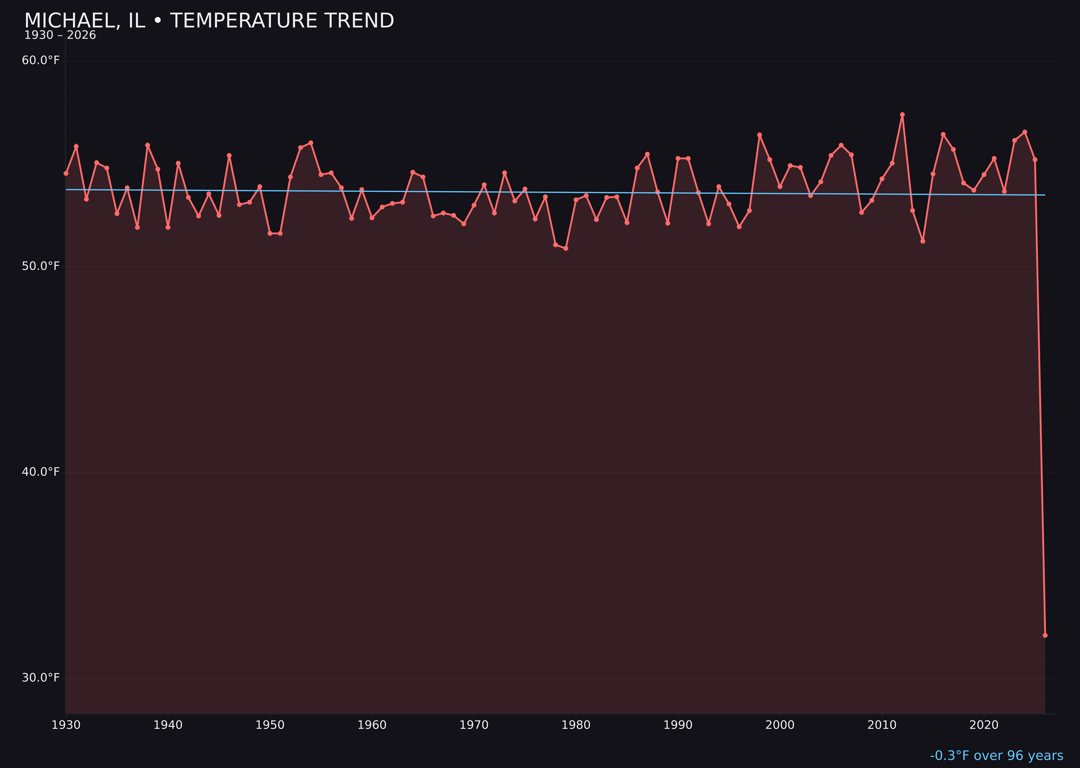 Temperature trend chart for Michael, Illinois