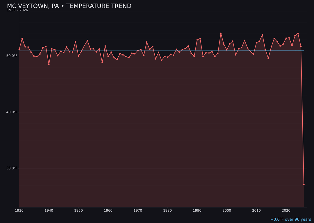 Temperature trend chart for Mc Veytown, Pennsylvania