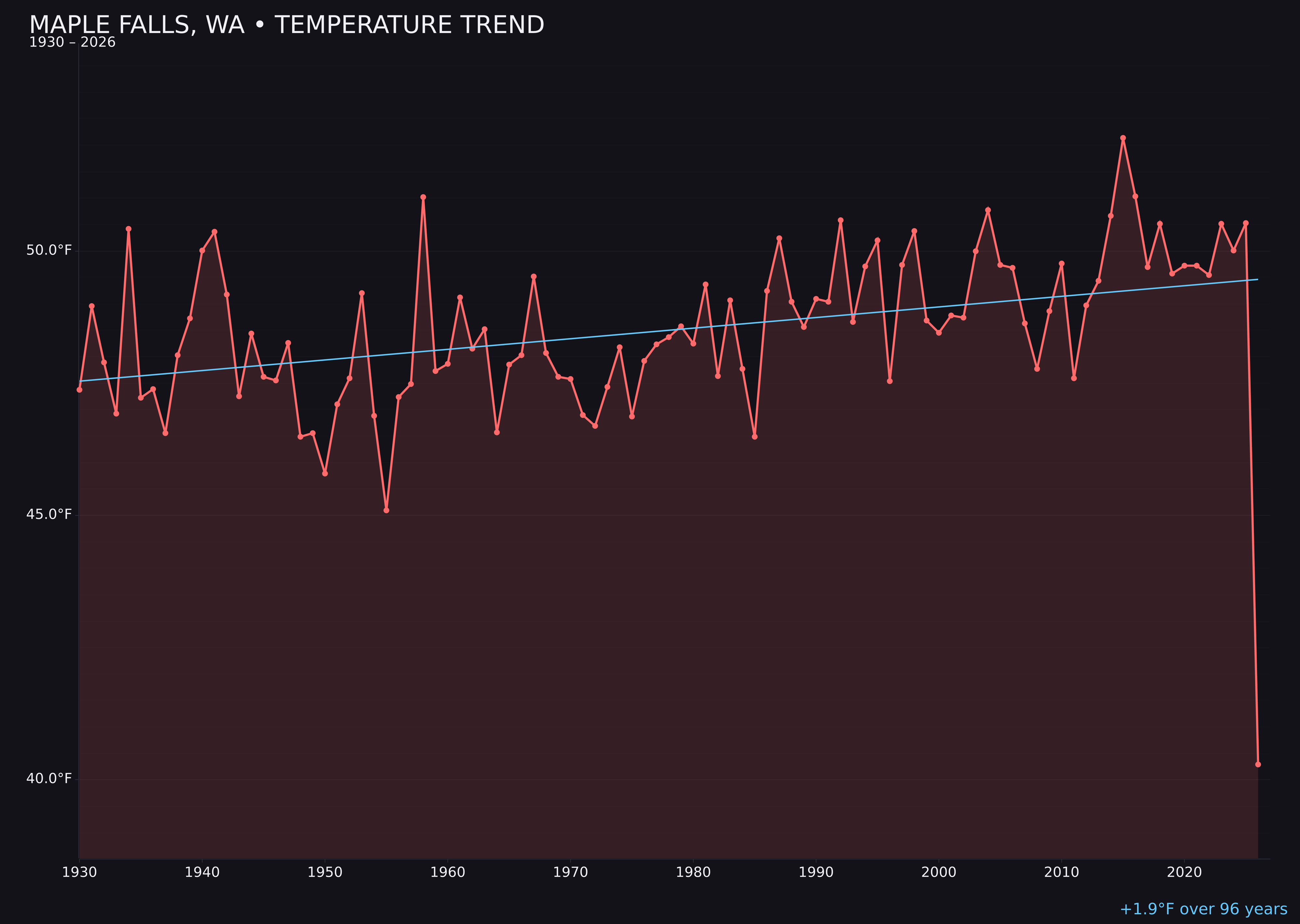 Temperature trend chart for Maple Falls, Washington