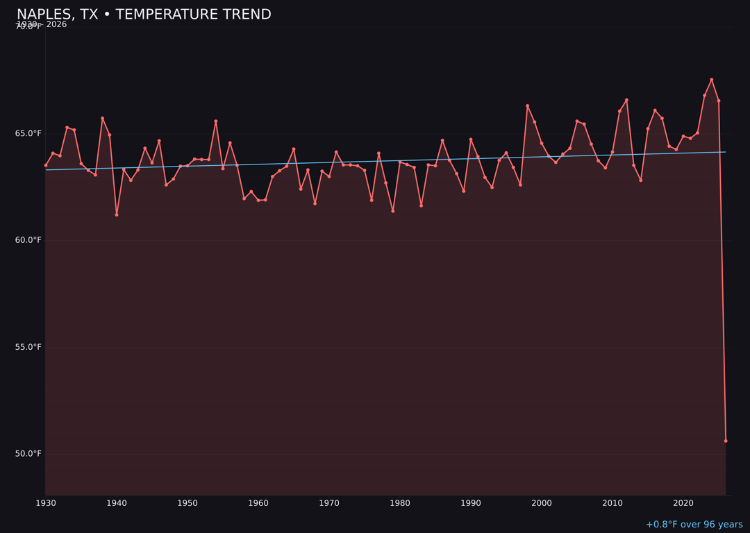 Temperature trend chart for Naples, Texas