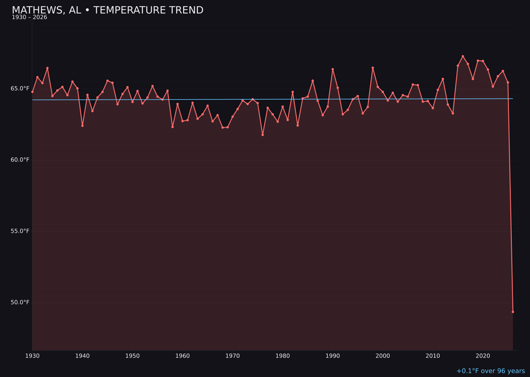Temperature trend chart for Mathews, Alabama