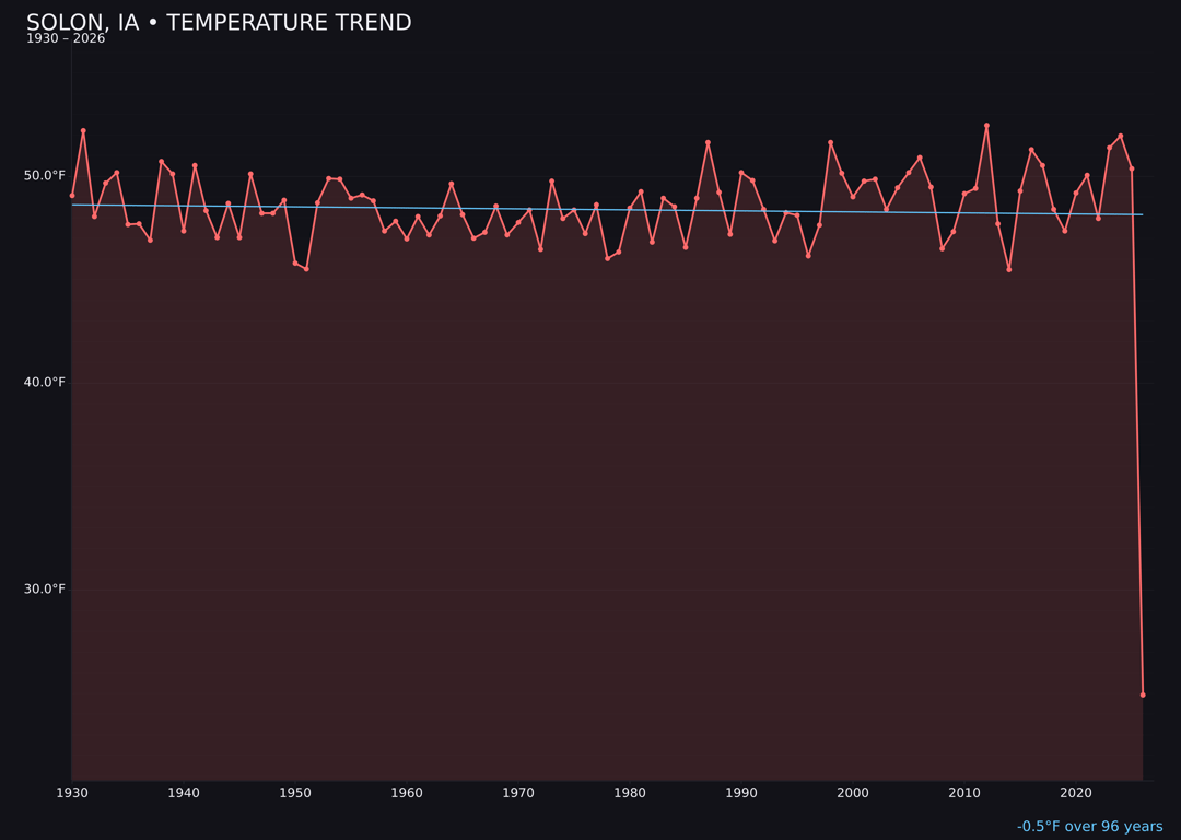 Temperature trend chart for Solon, Iowa