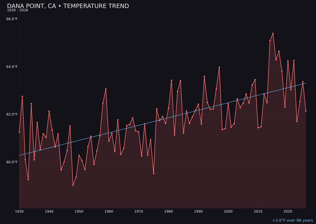 Temperature trend chart for Dana Point, California