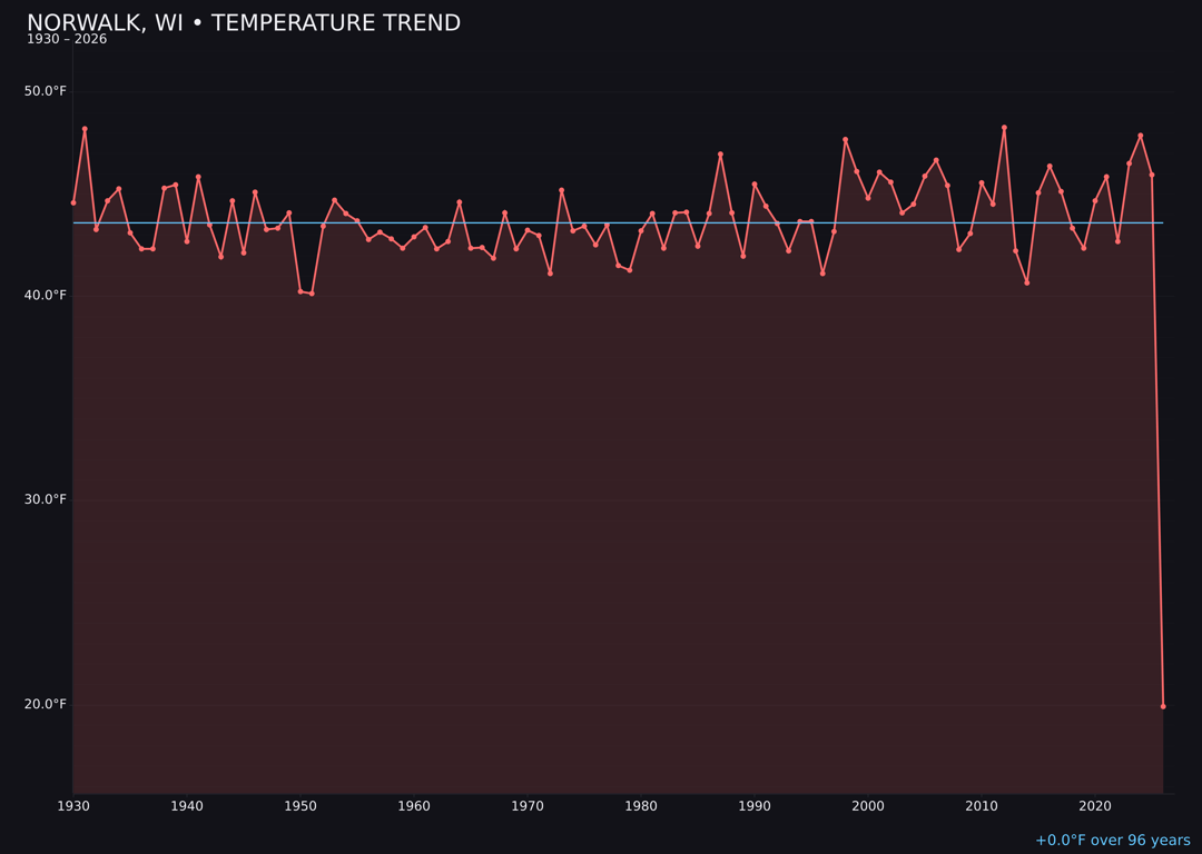 Temperature trend chart for Norwalk, Wisconsin